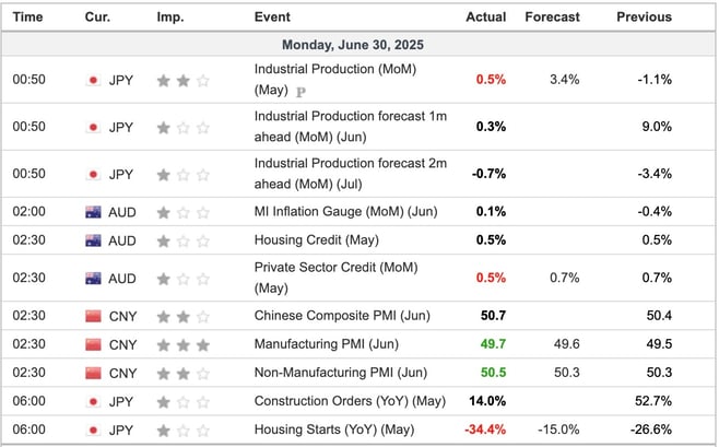 Economic Indicators Released Overnight