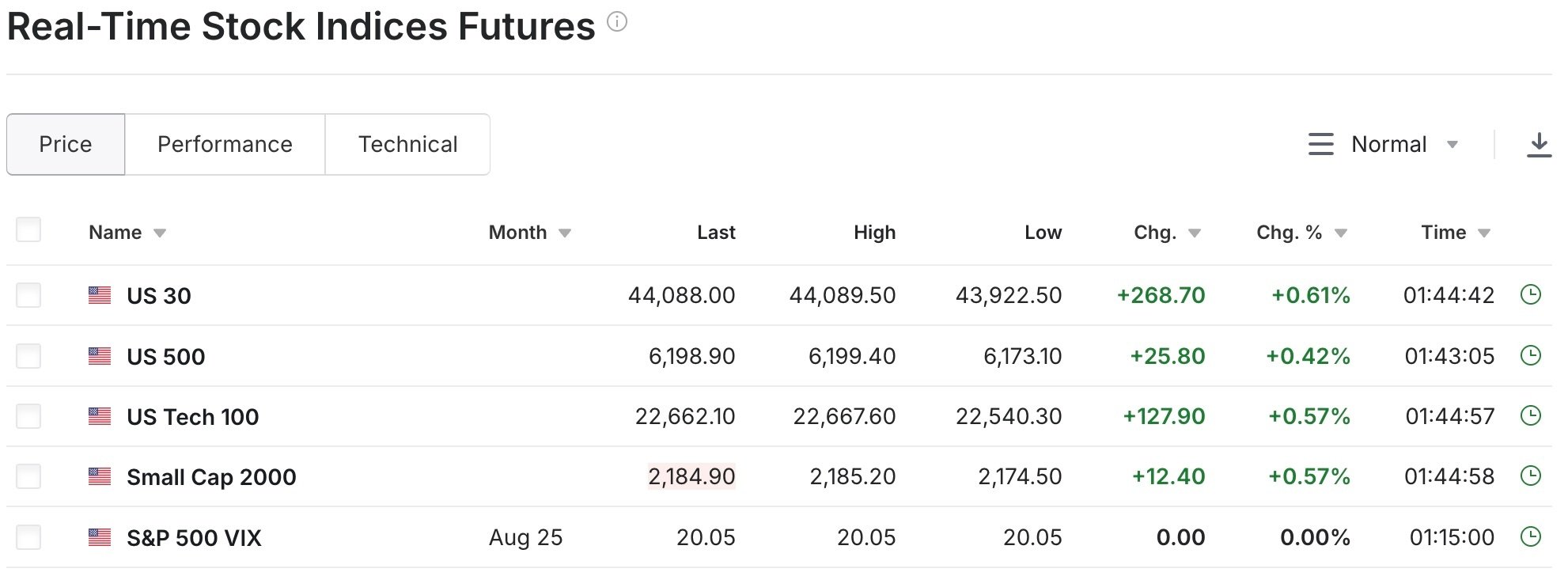 US Equity Futures