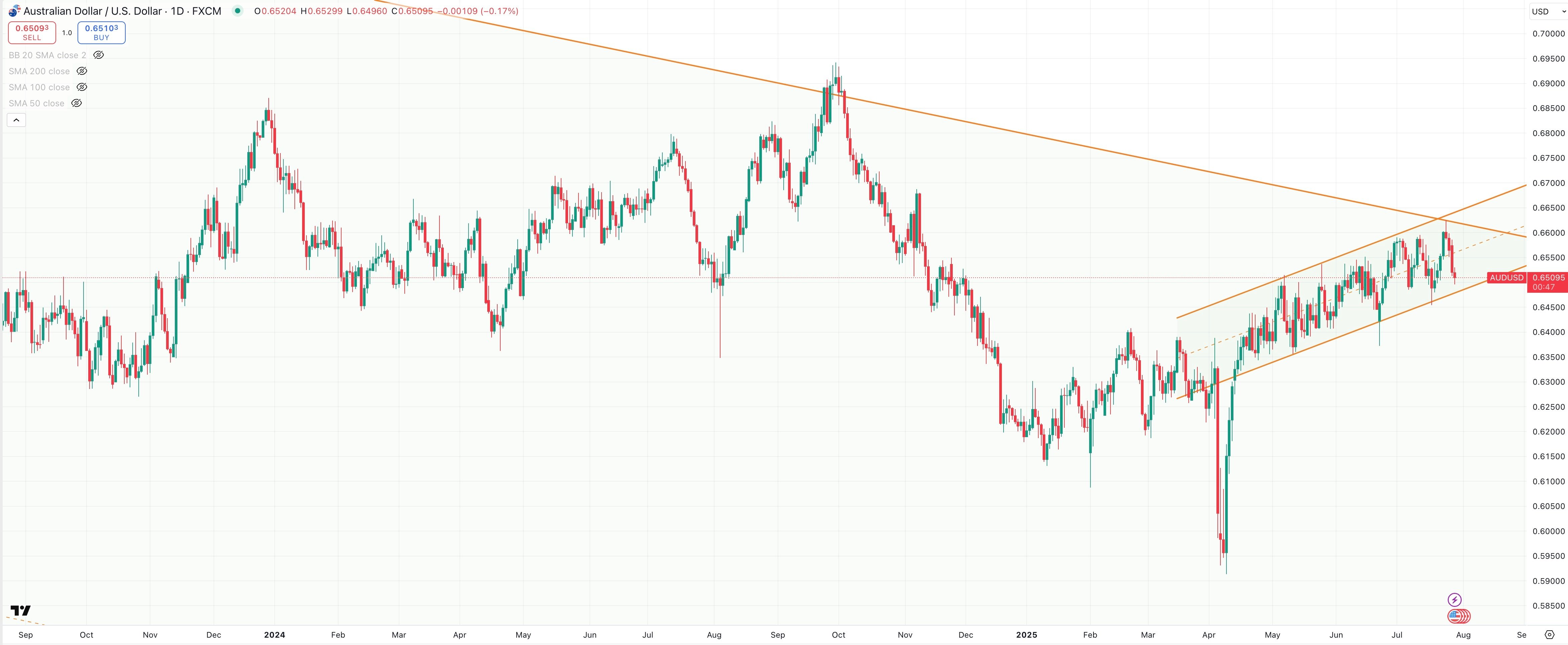 AUD/USD Daily