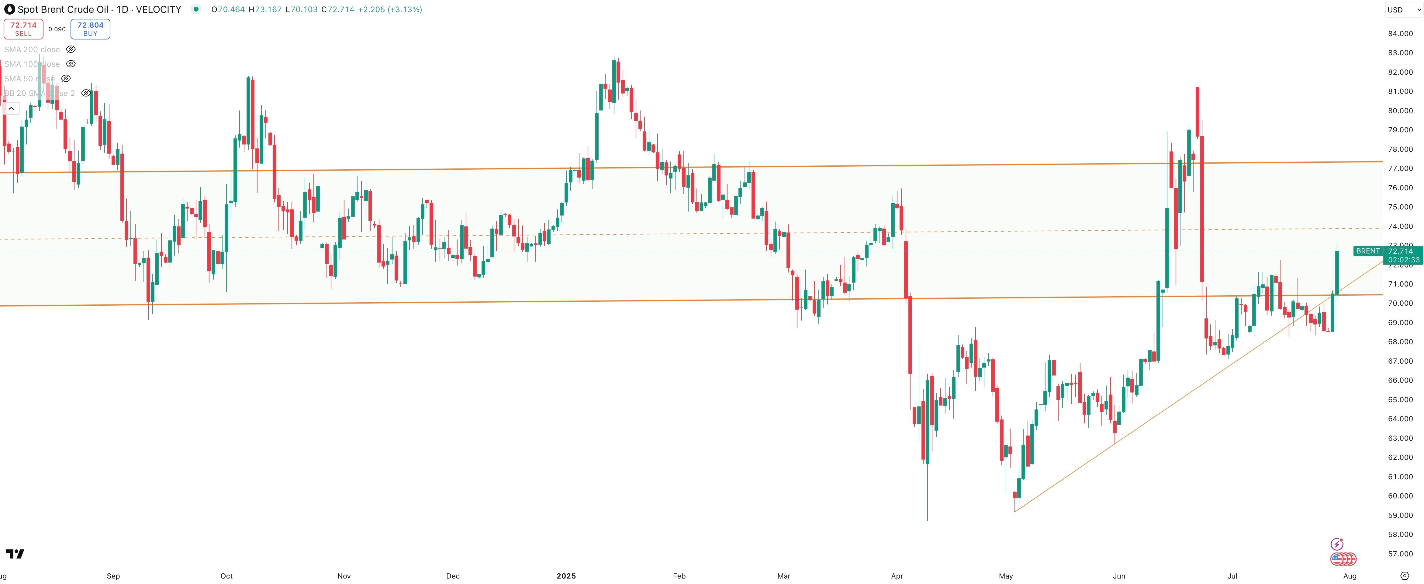SPOT BRENT Daily