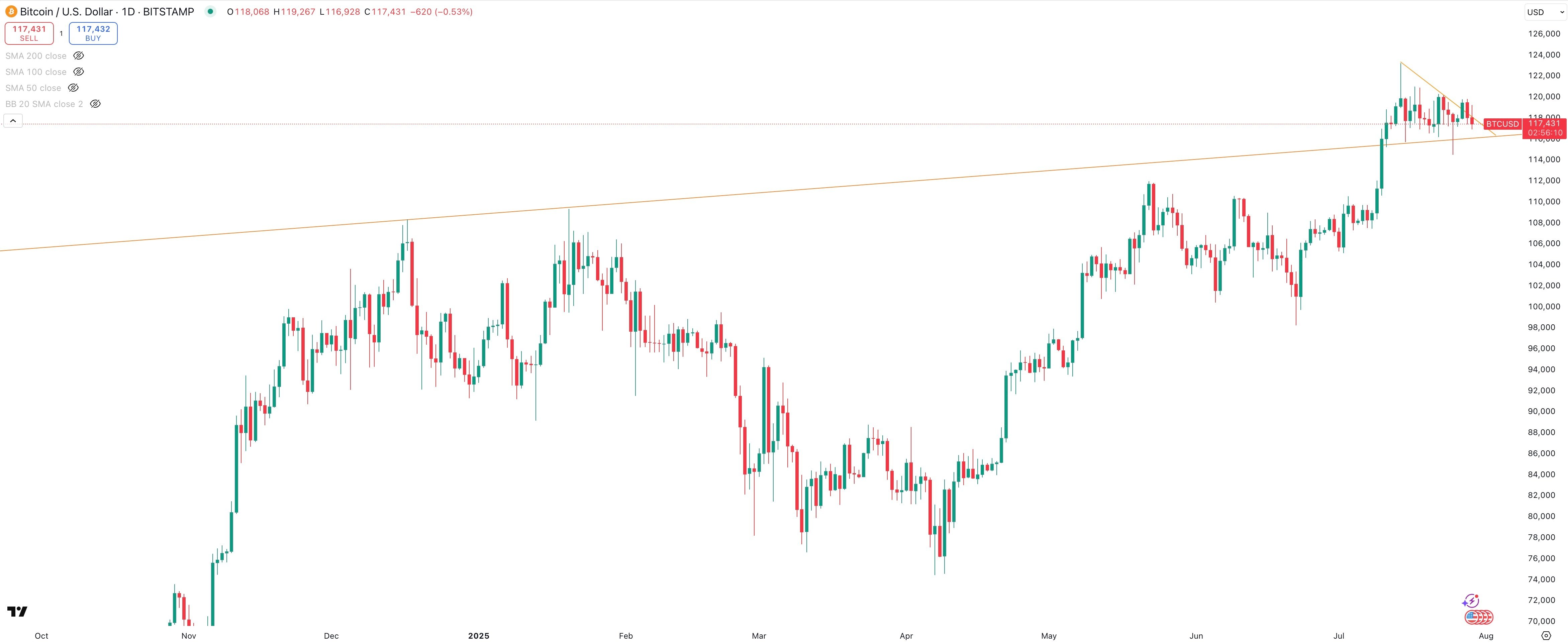 BITCOIN/USD Daily