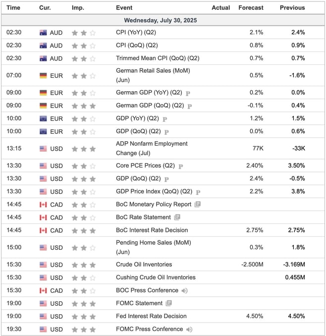 Economic Indicators Today