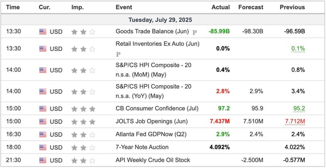 Economic Indicators Released Overnight