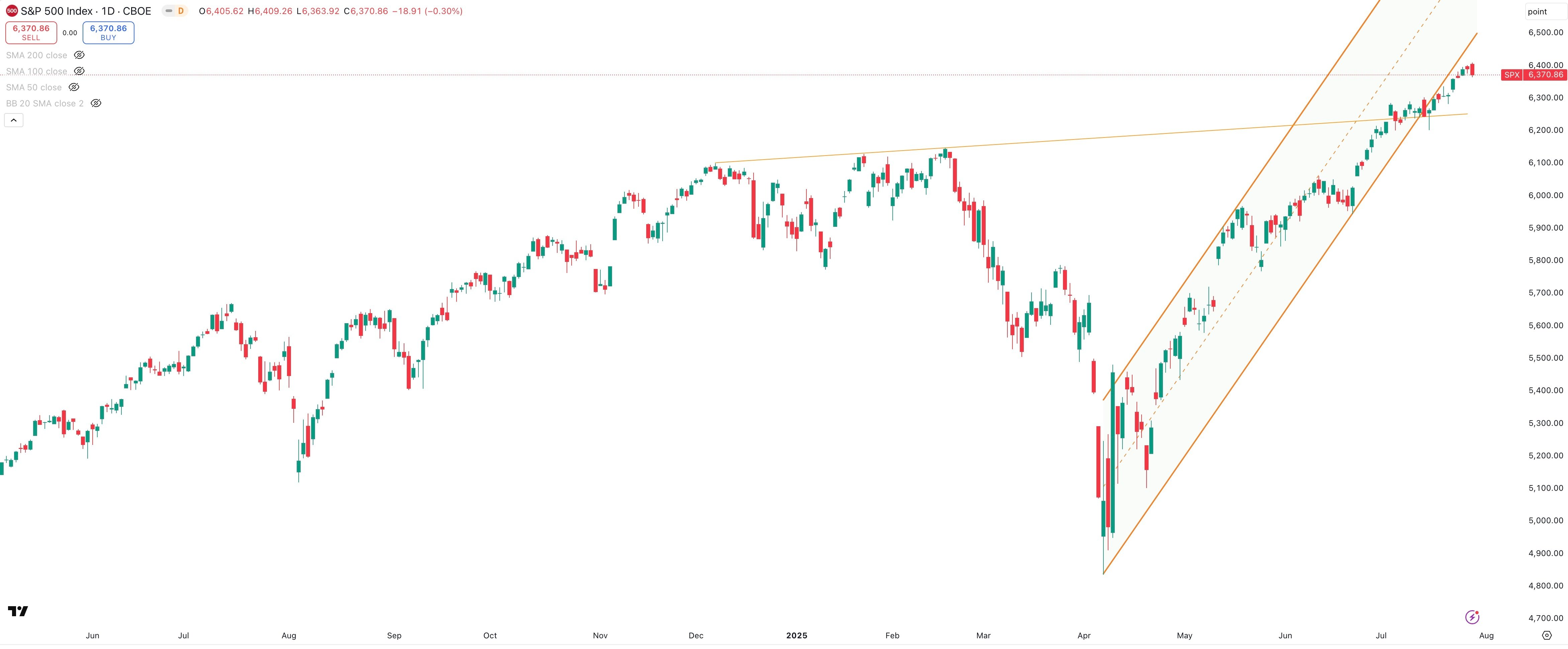 S&P 500 Daily