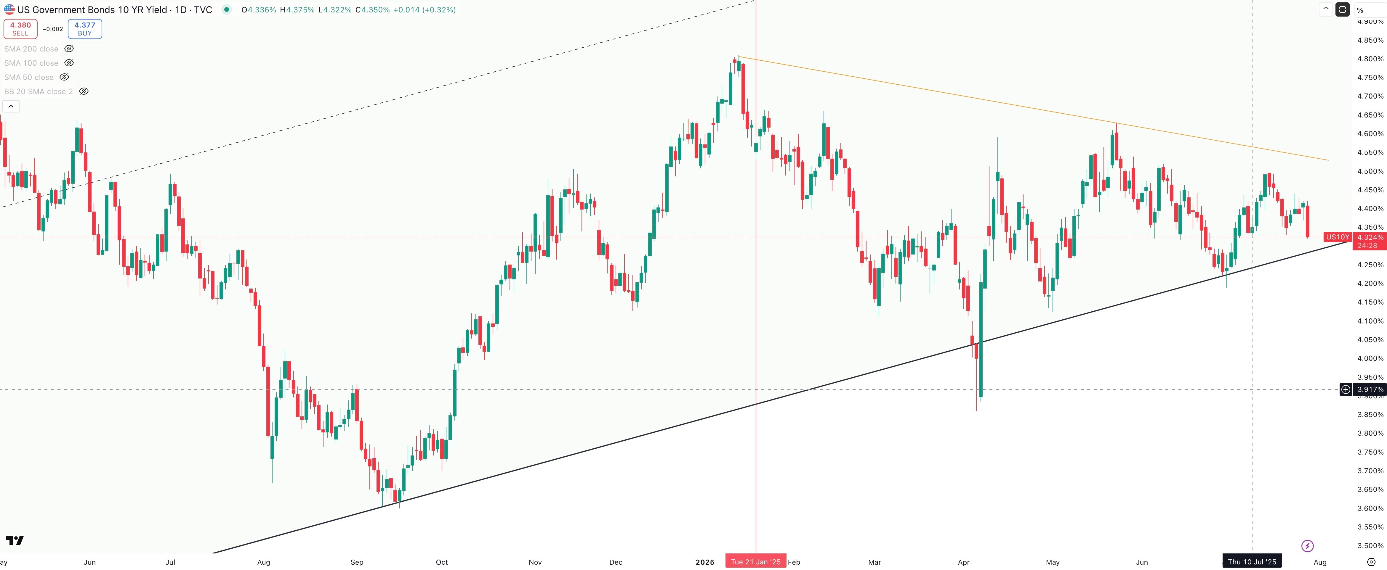US 10 Year Government Bond Yield Daily