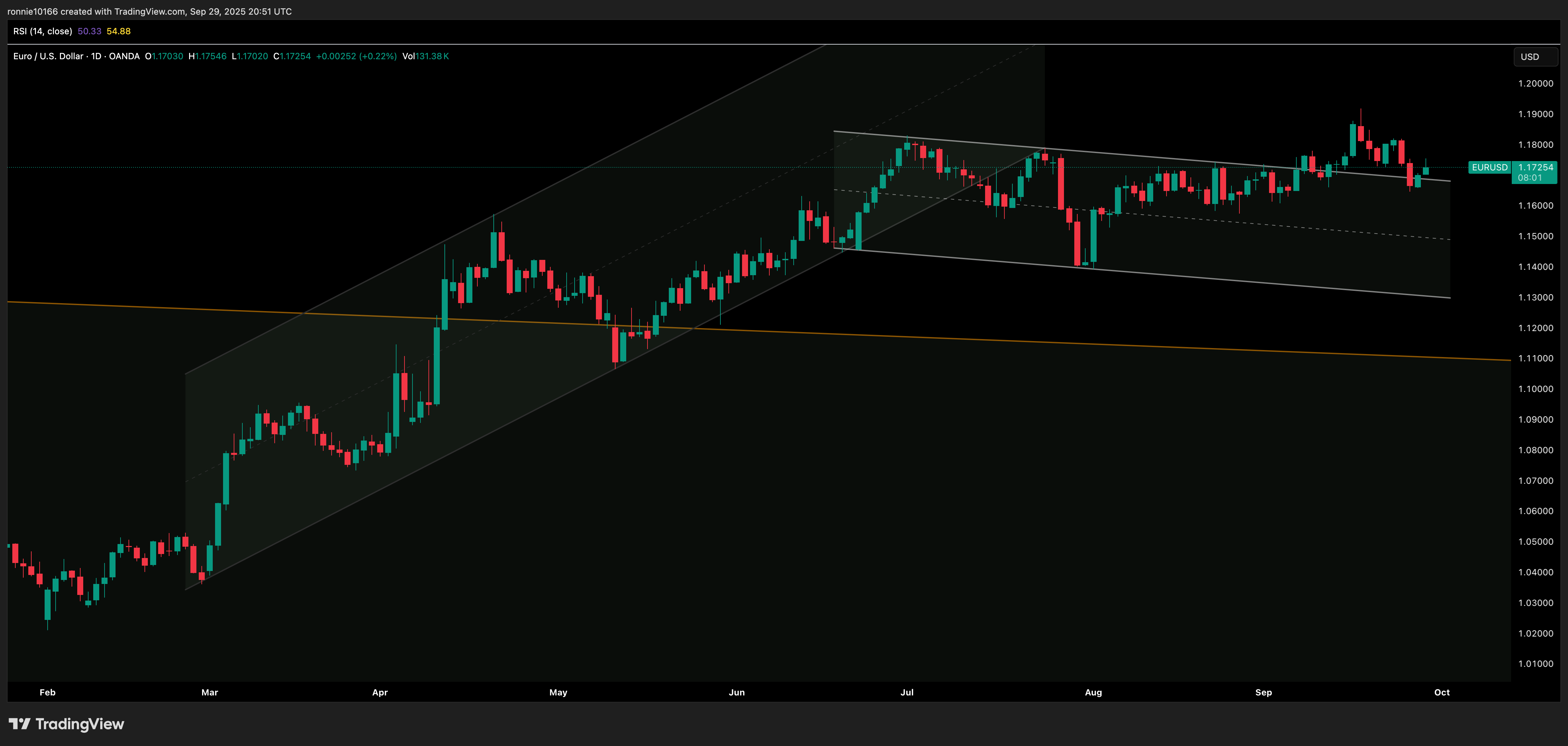 EUR/USD