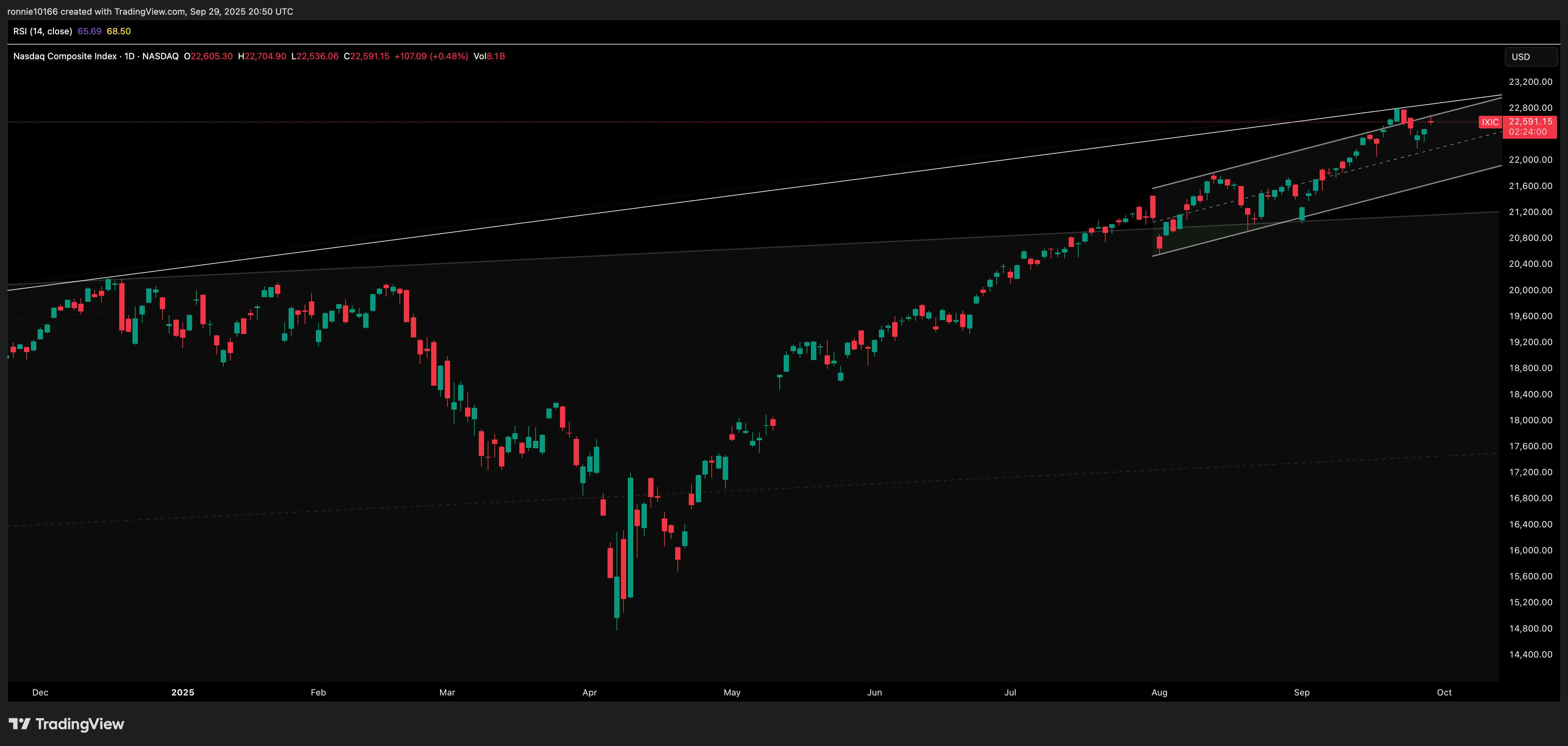 NASDAQ COMPOSITE Daily