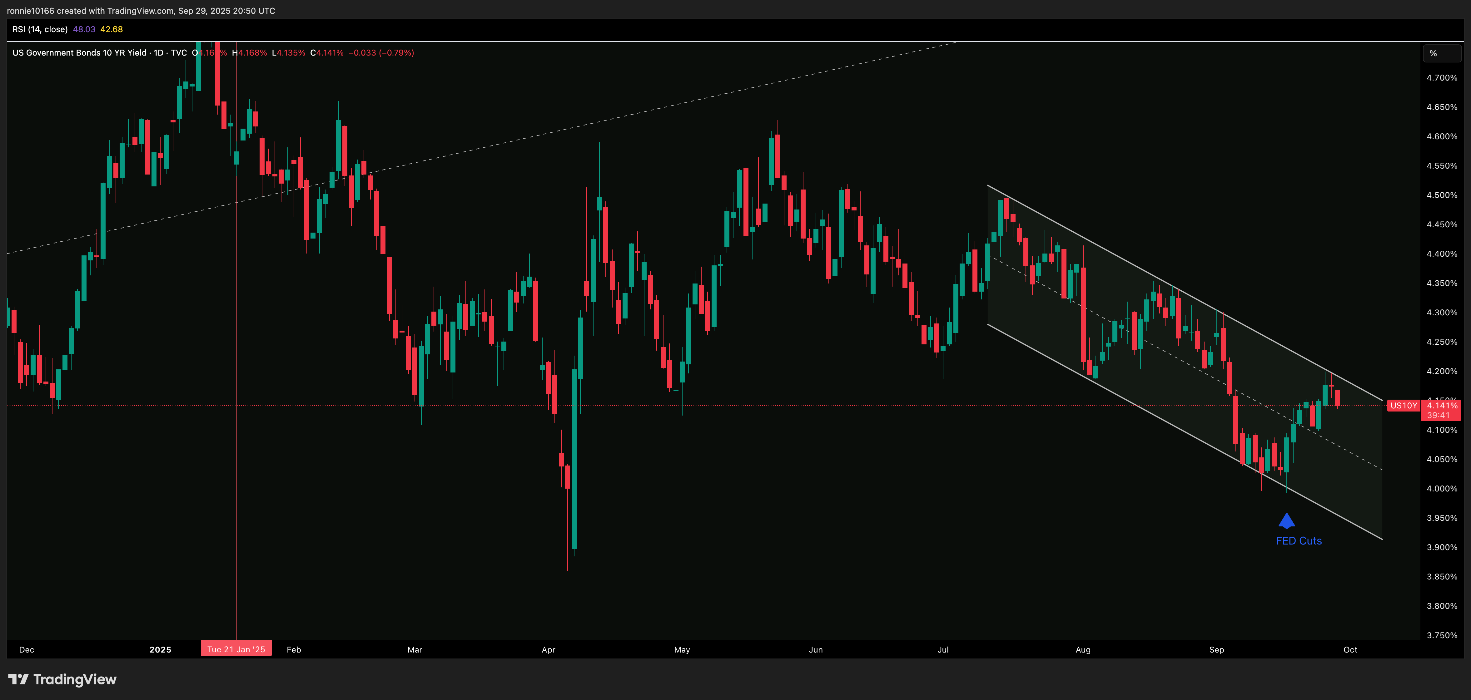US 10 Year Government Bond Yield Daily