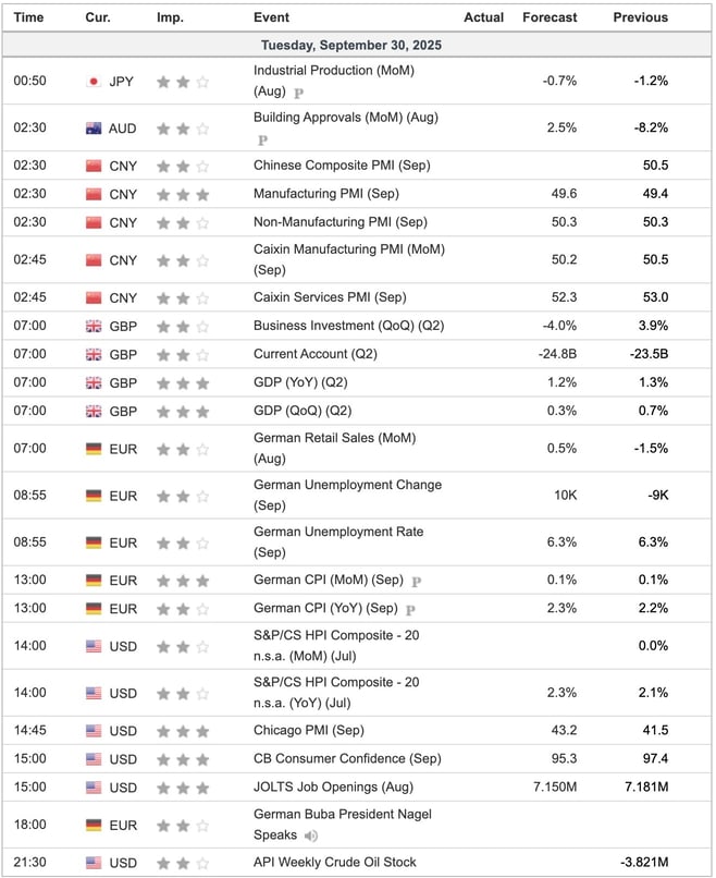 Economic Indicators Today