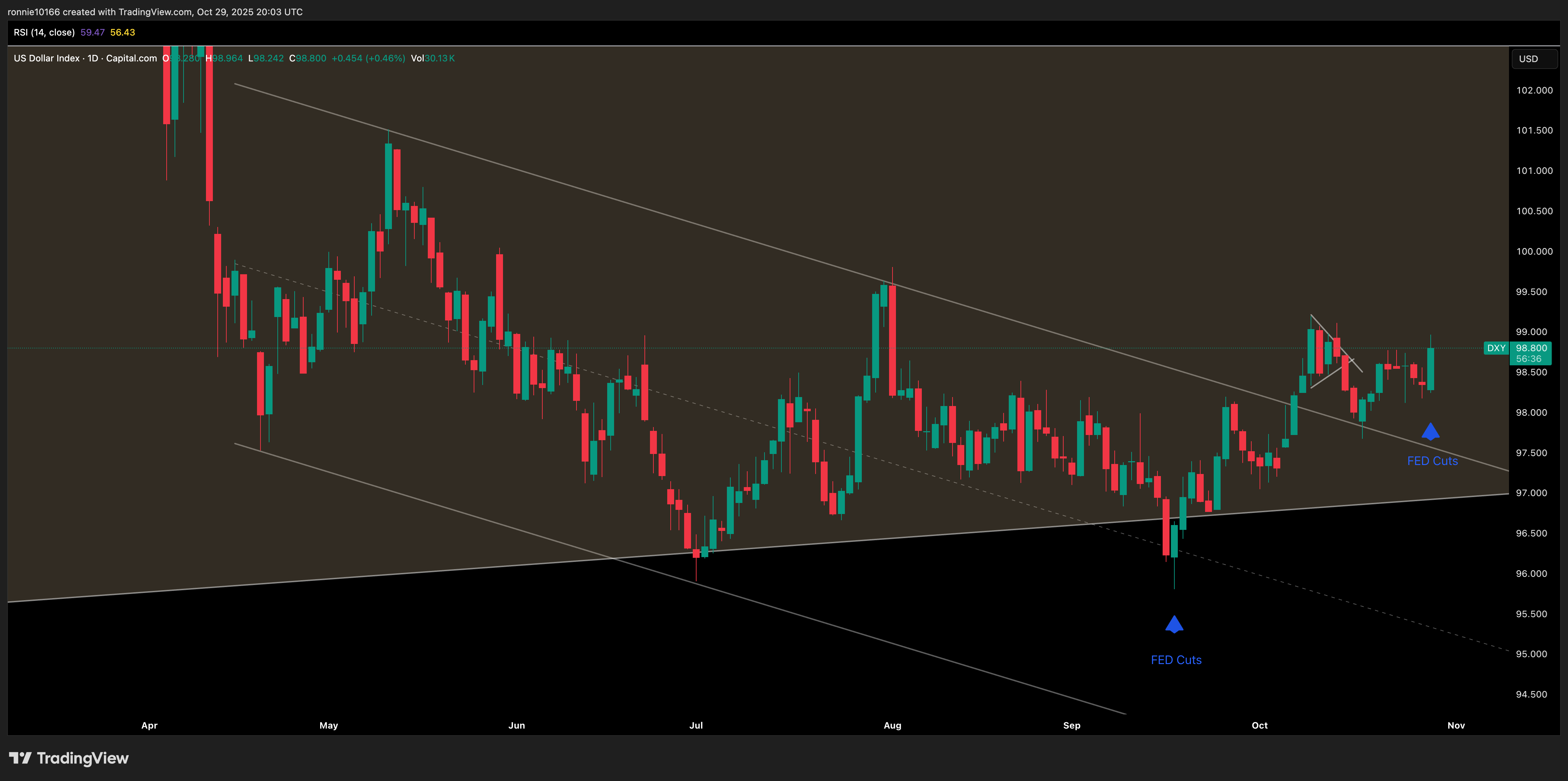 DXY Daily