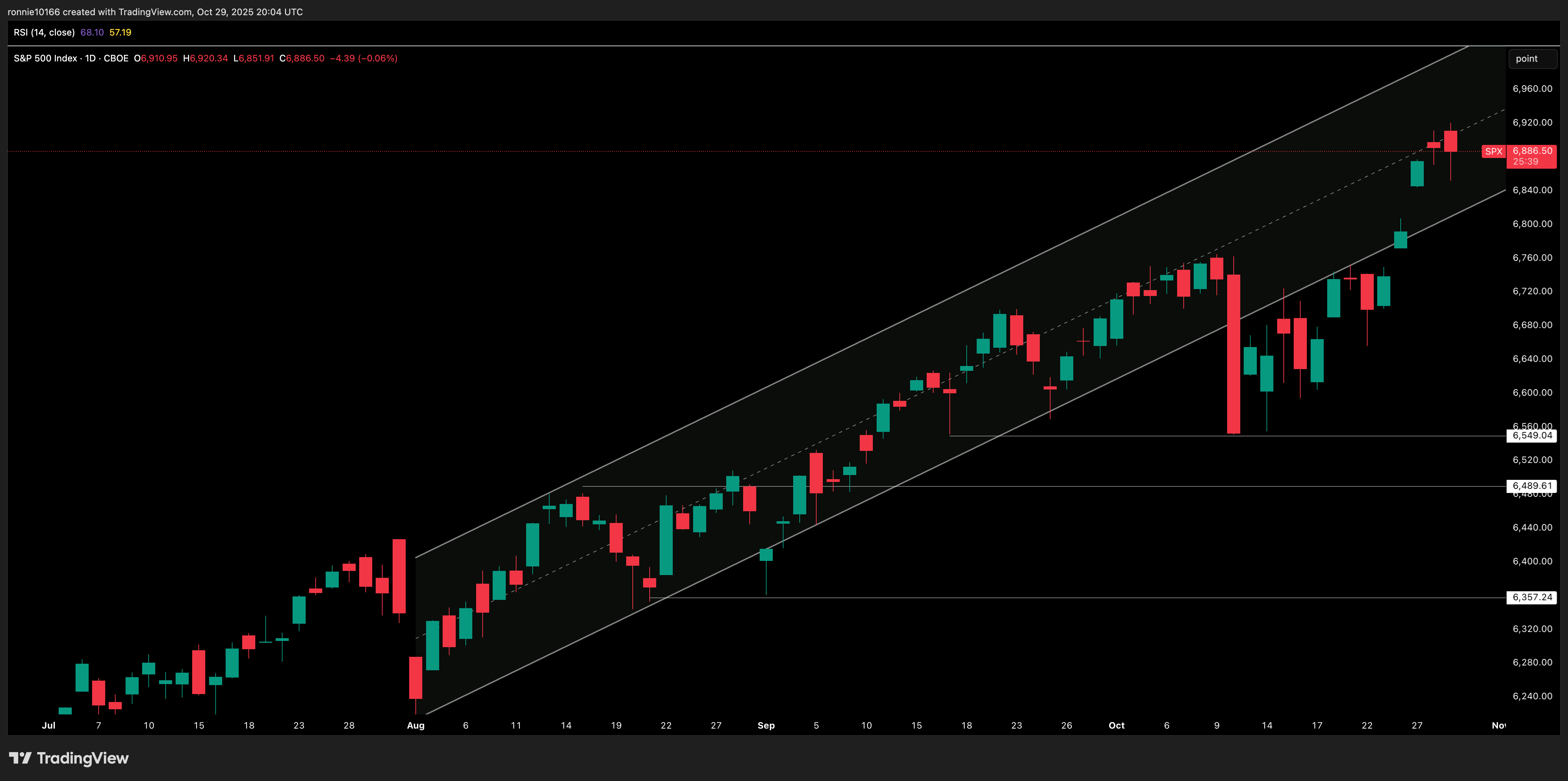 S&P 500 Daily