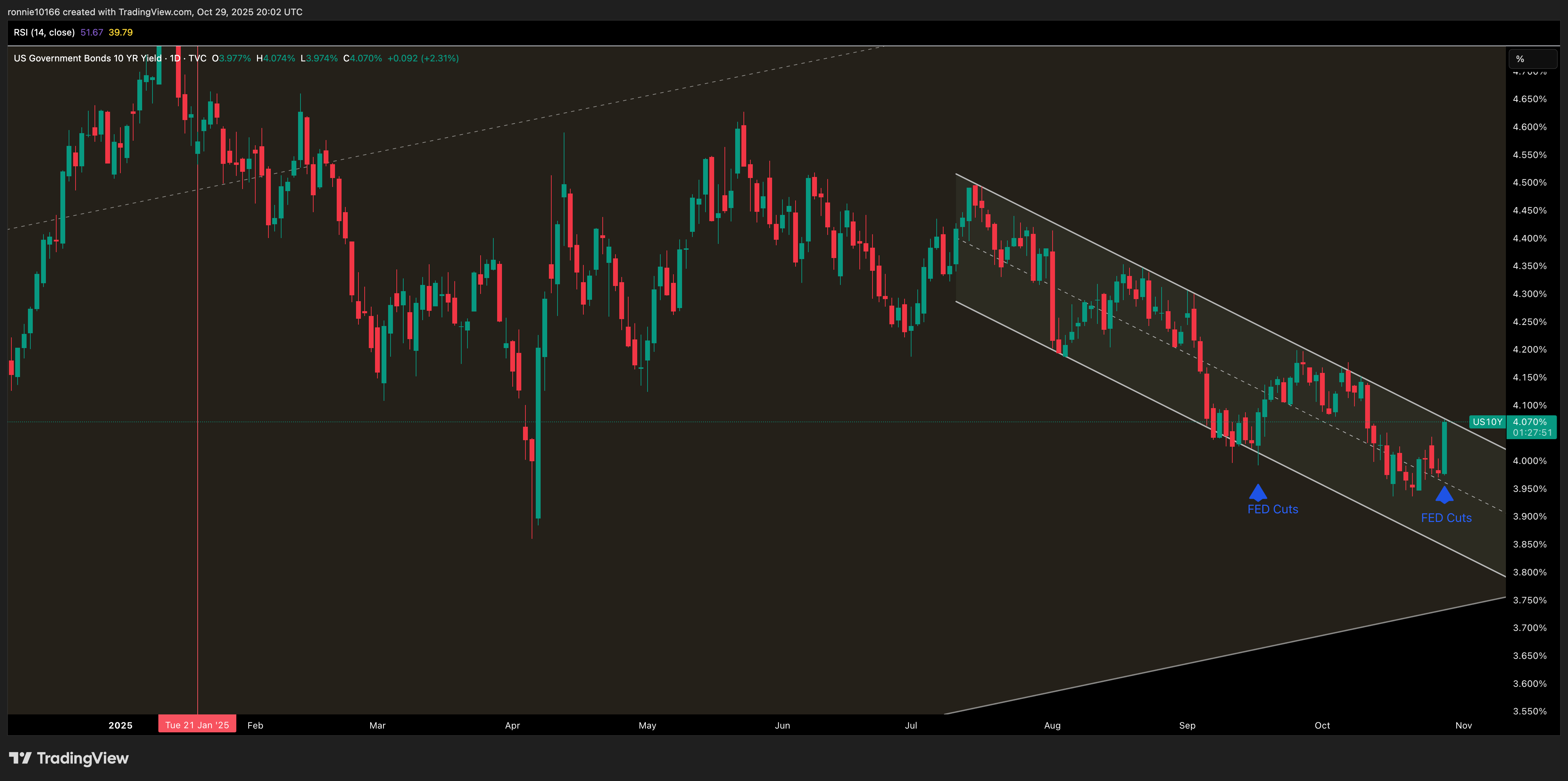 US 10 Year Government Bond Yield Daily