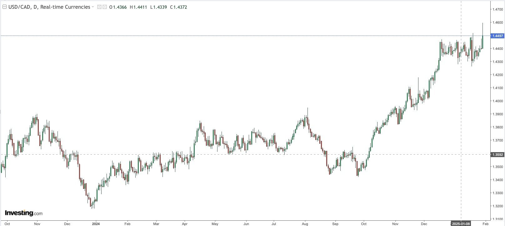 USD / CAD Daily