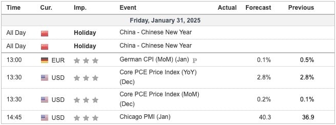 Economic Indicators Today