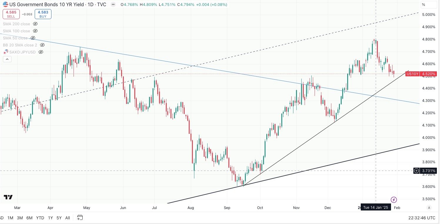 US 10 Year Government Bond Yield 