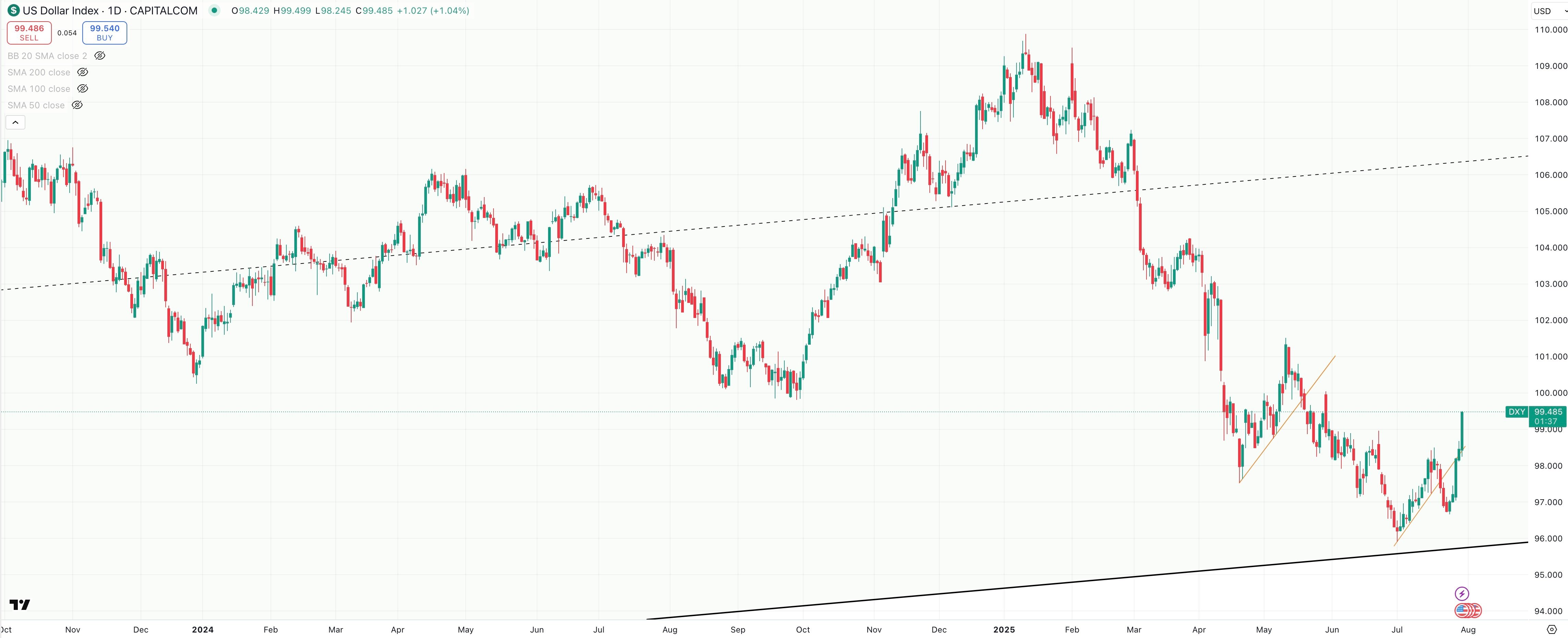DXY Daily