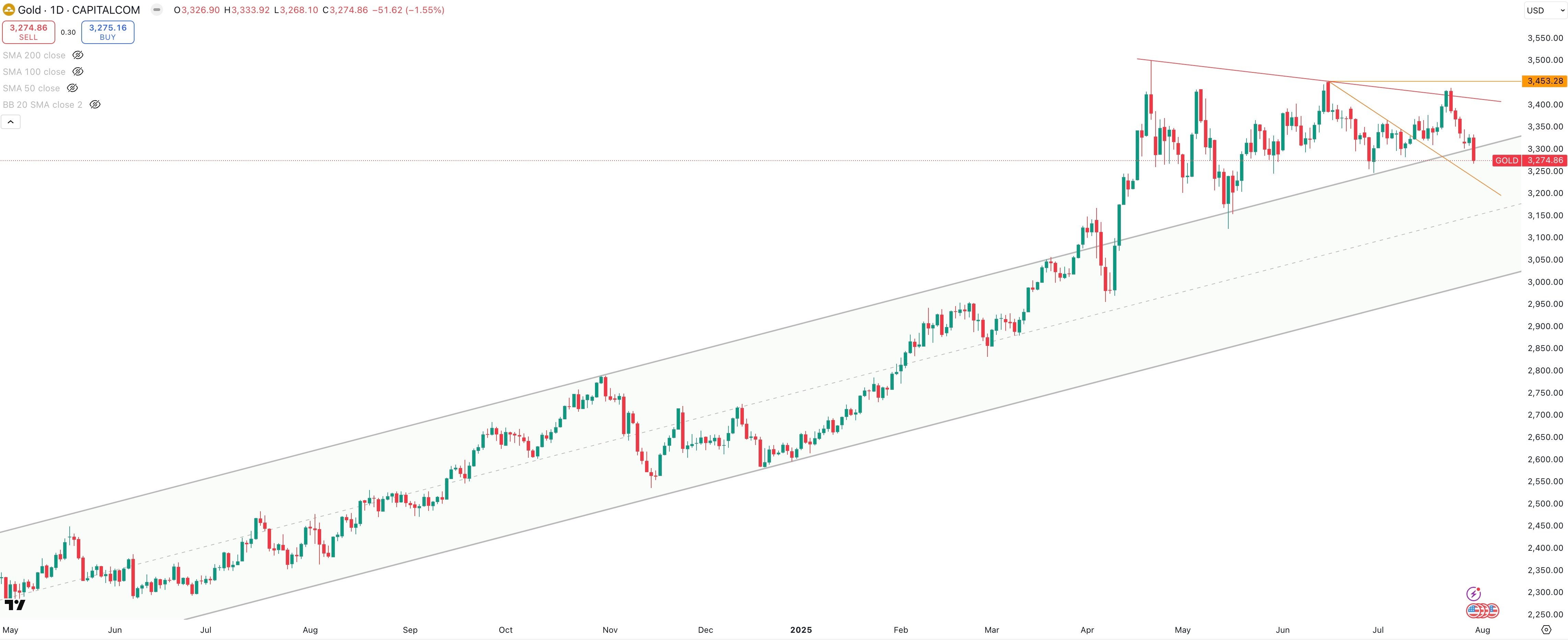 GOLD/USD Daily
