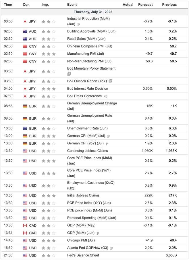Economic Indicators Today
