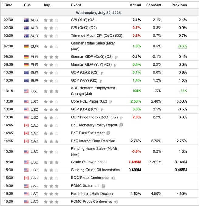 Economic Indicators Released Overnight