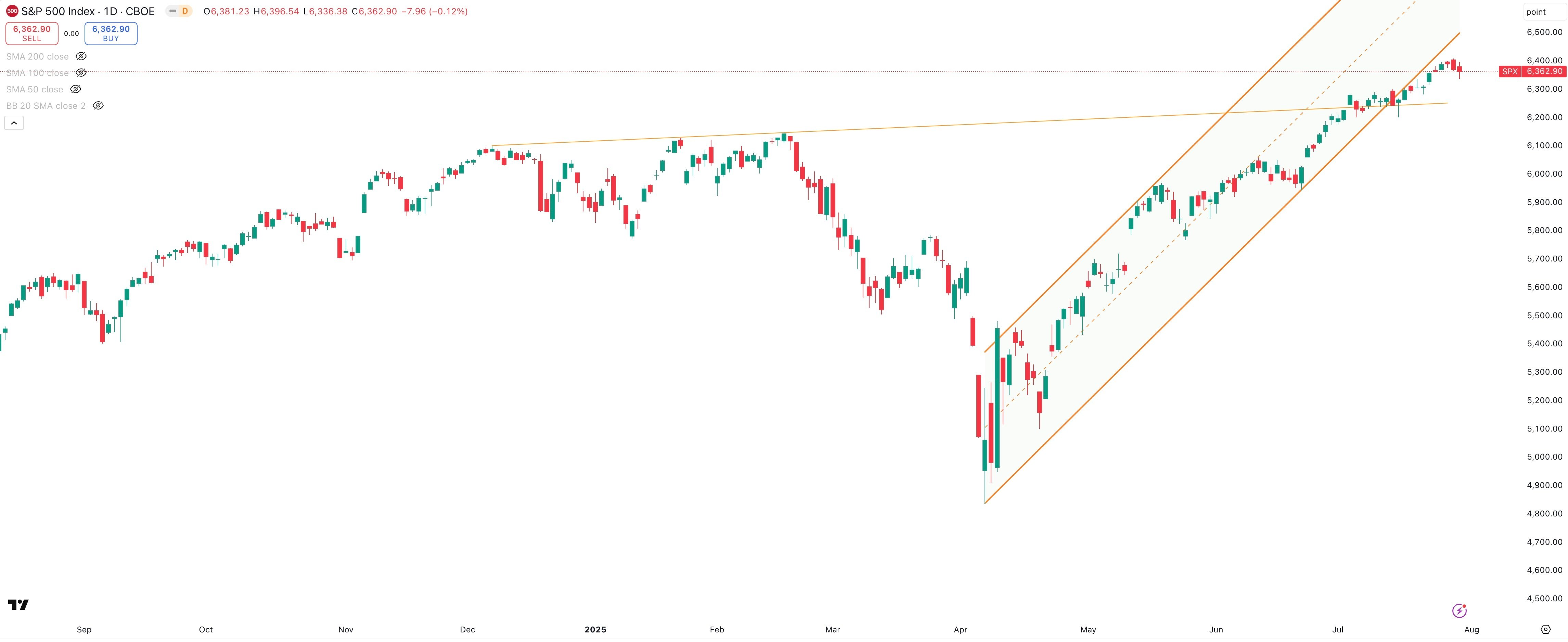S&P 500 Daily