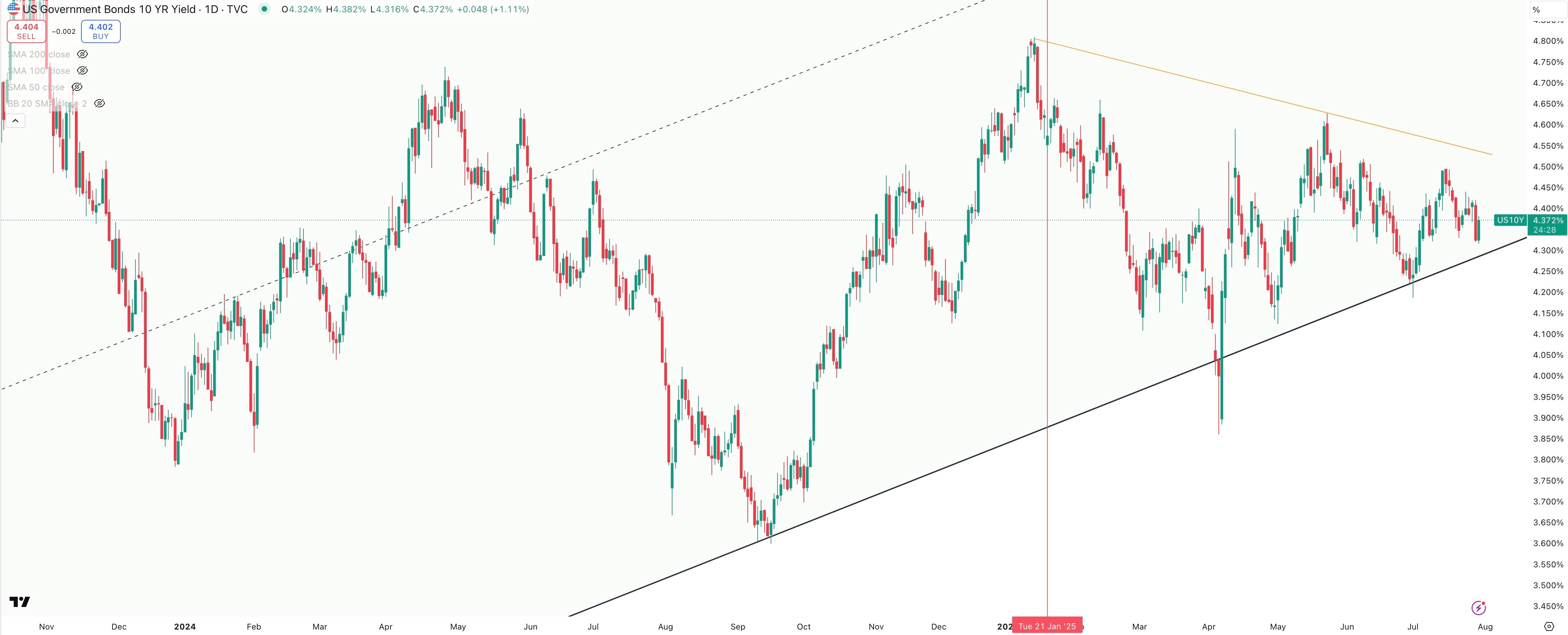 US 10 Year Government Bond Yield Daily