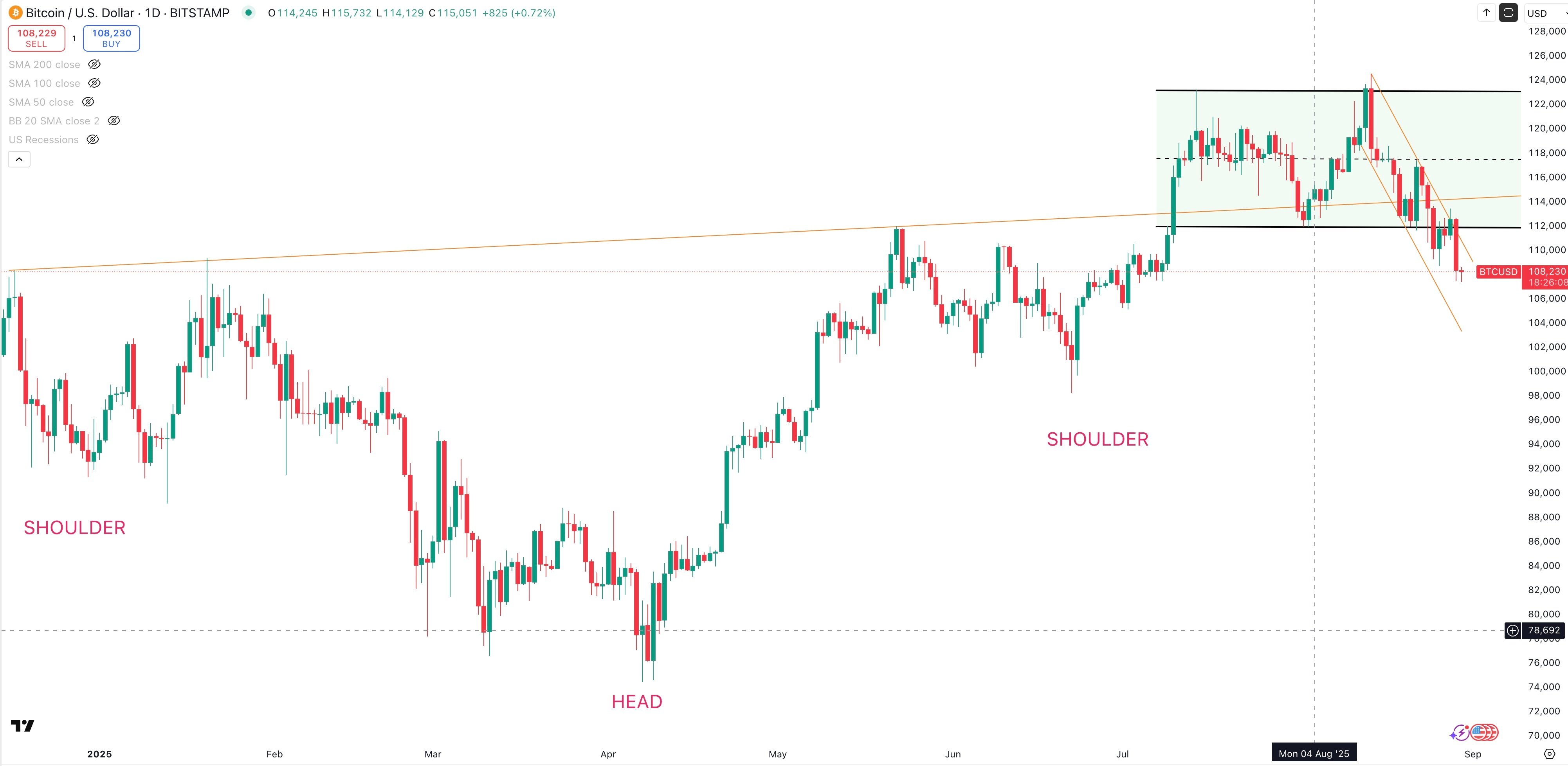 BITCOIN/USD Daily