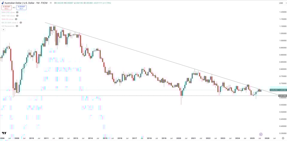 AUD/USD Monthly
