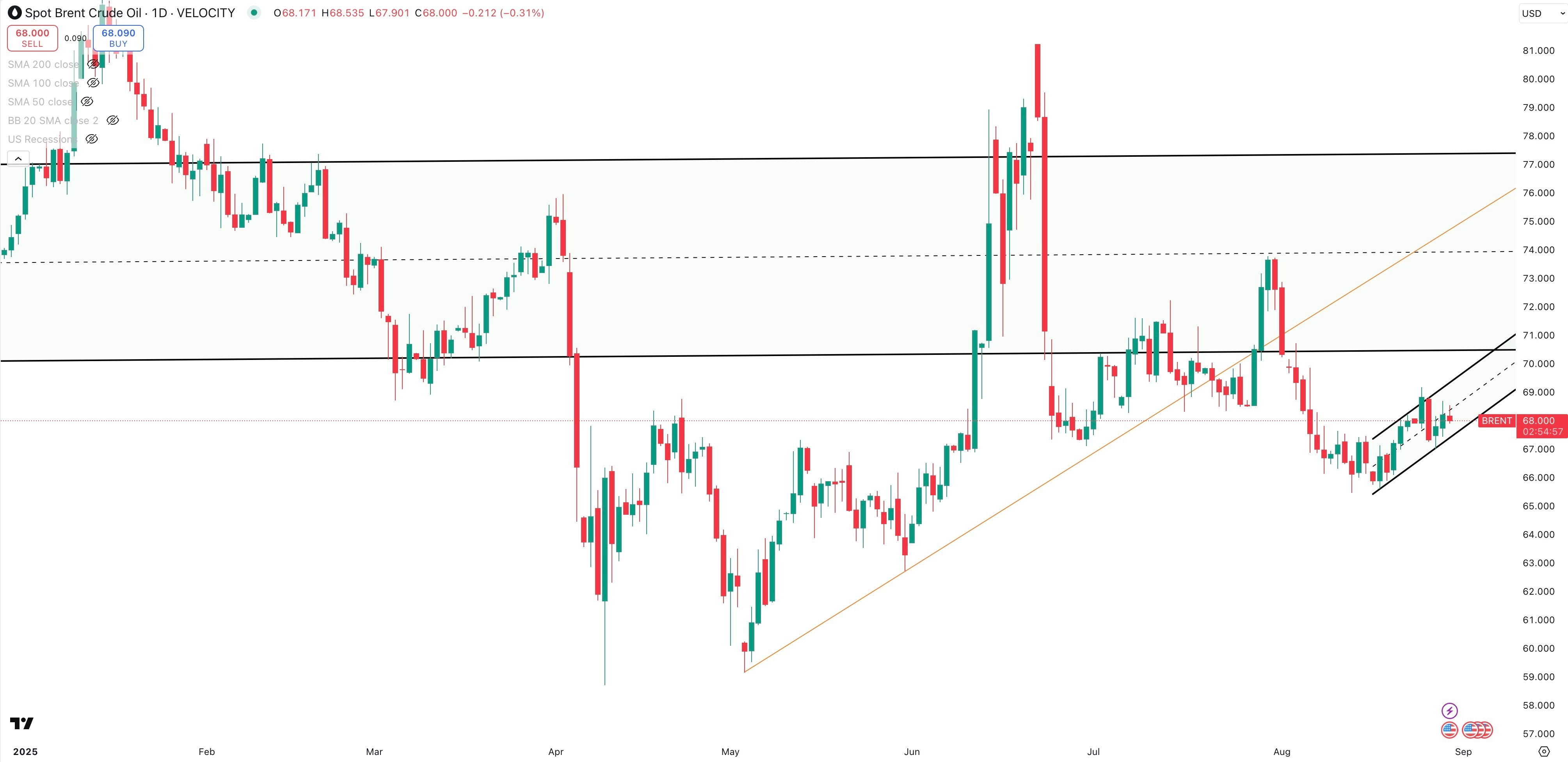 SPOT BRENT Daily