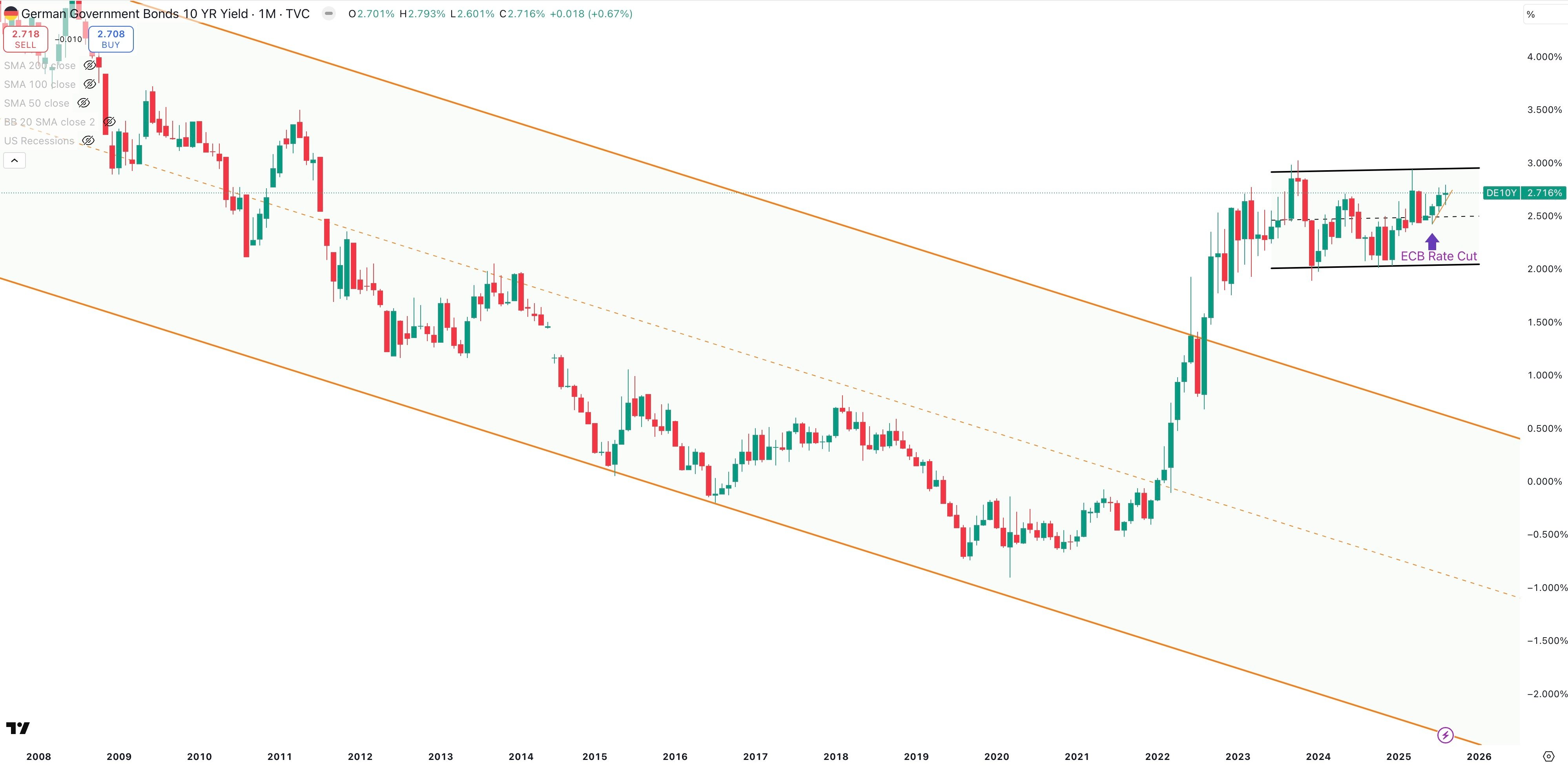 Germany 10 Year Bond Yield Monthly
