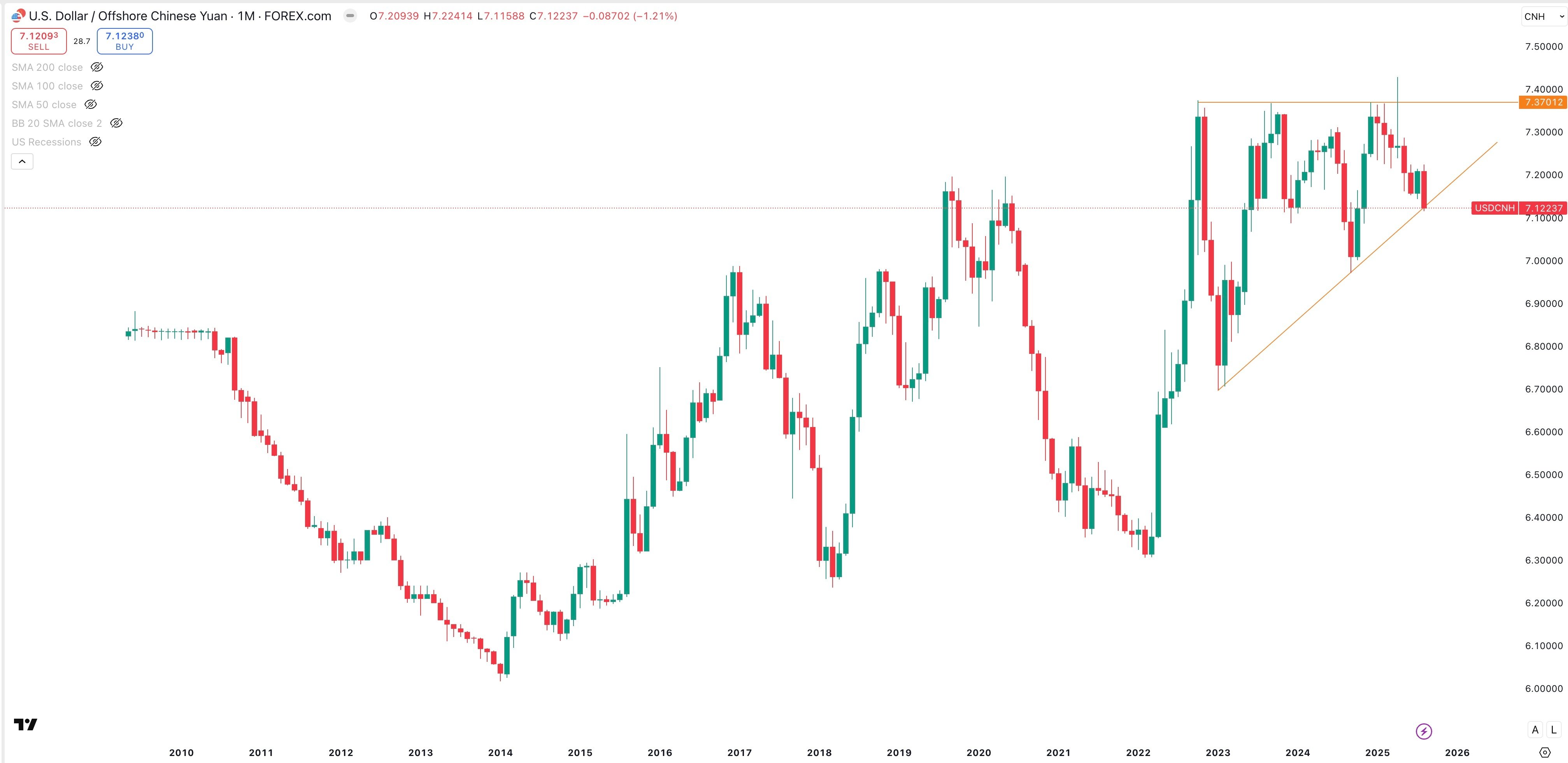 USD/OFFSHORE YUAN Monthly