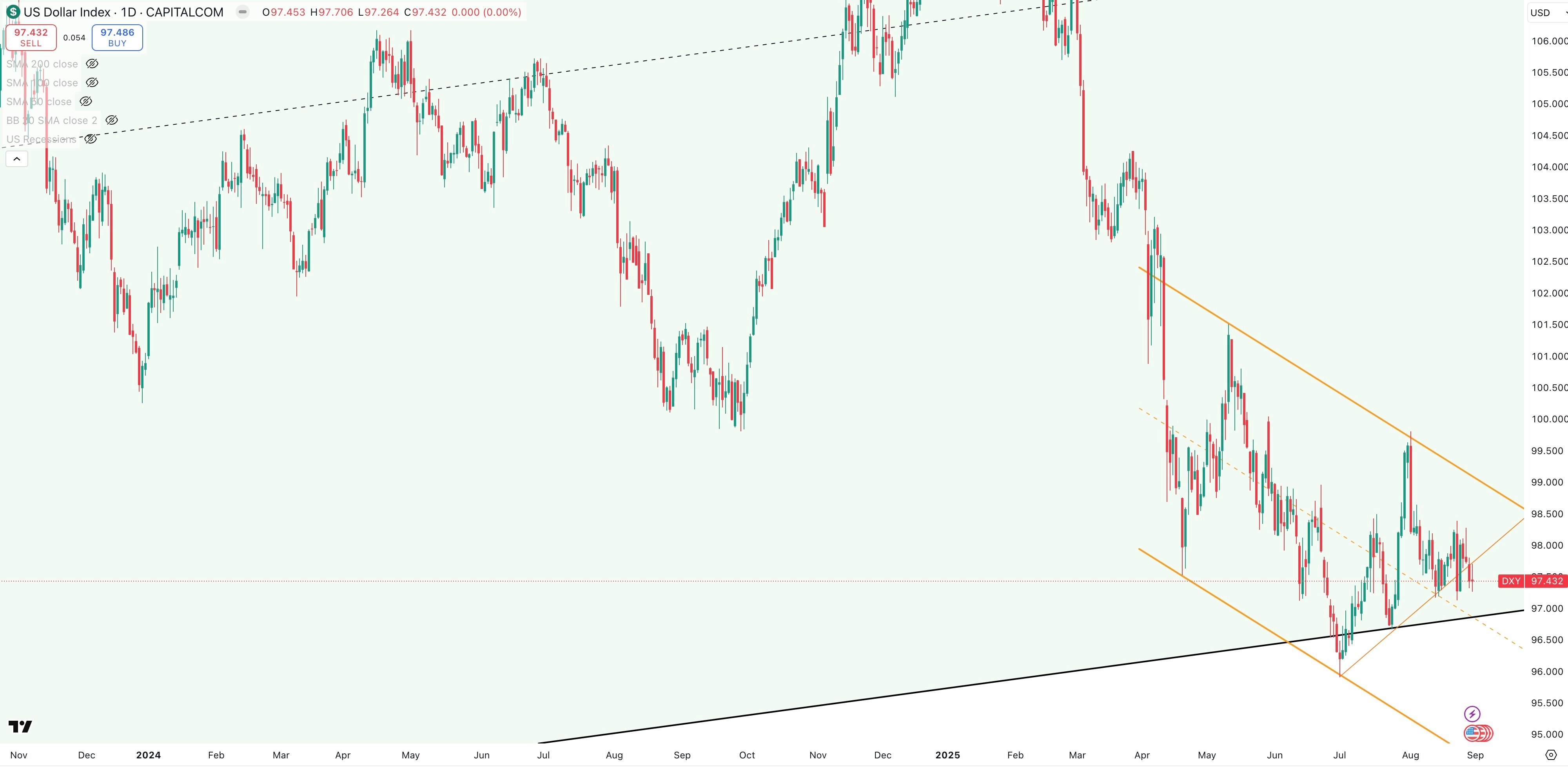 DXY Daily