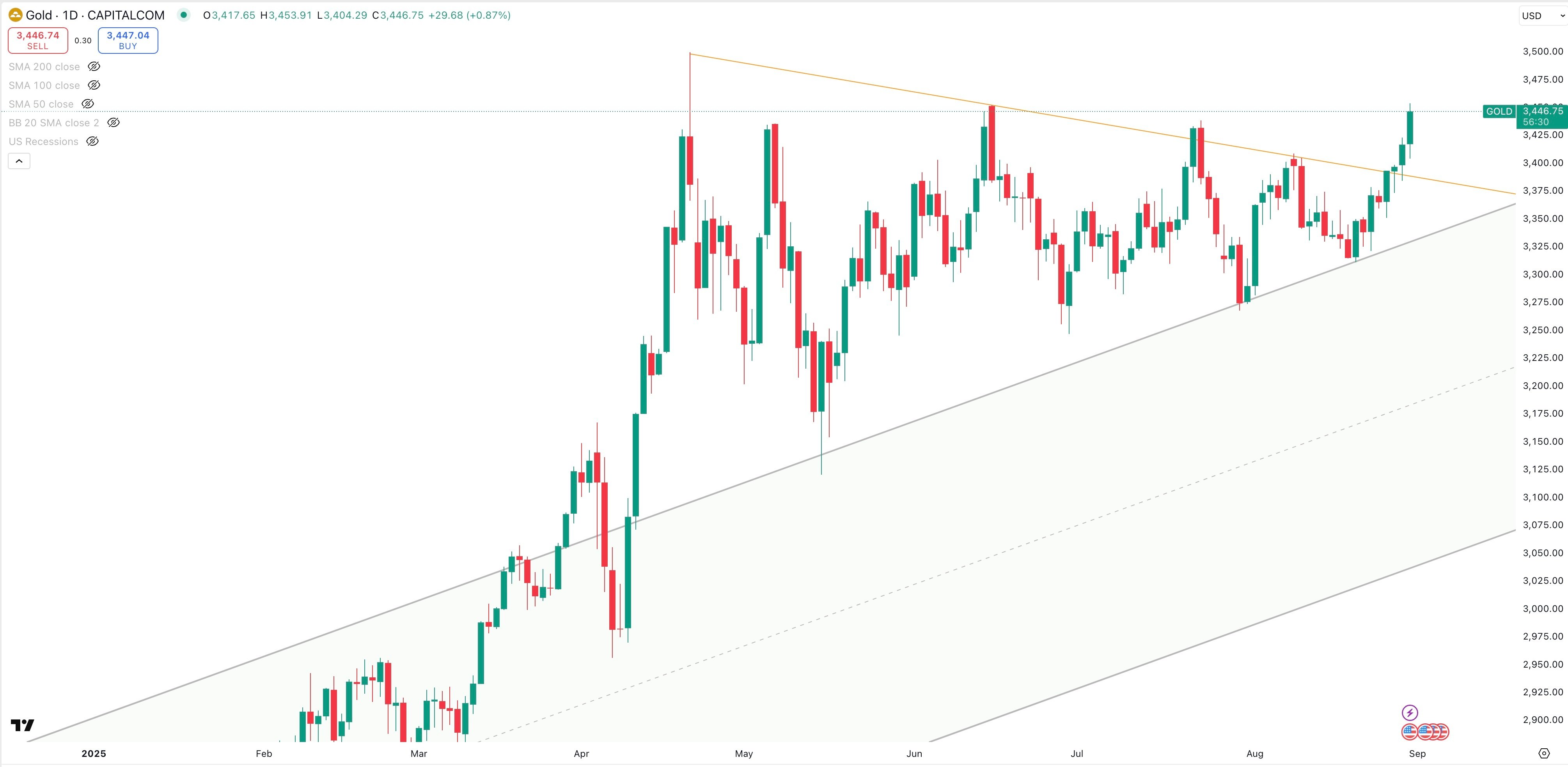 GOLD/USD Daily