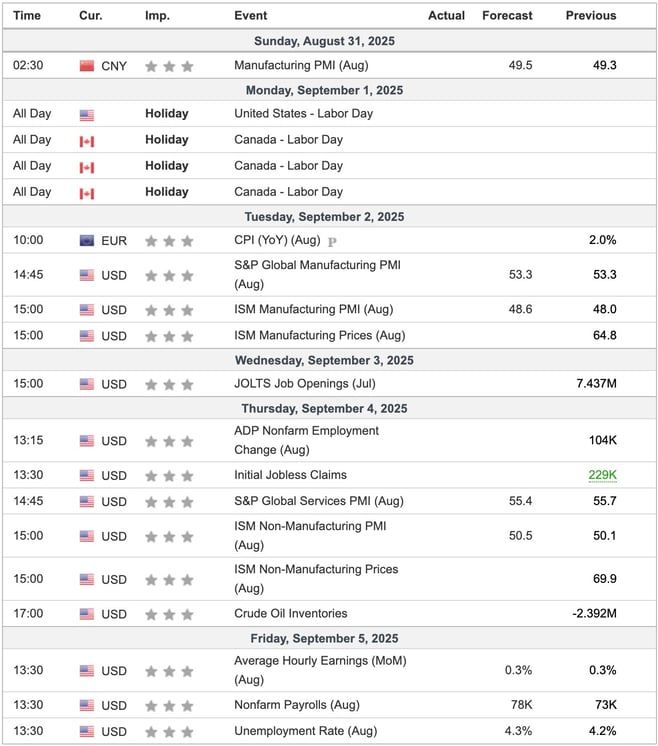 This Week's Important Economic Indicators [London time]