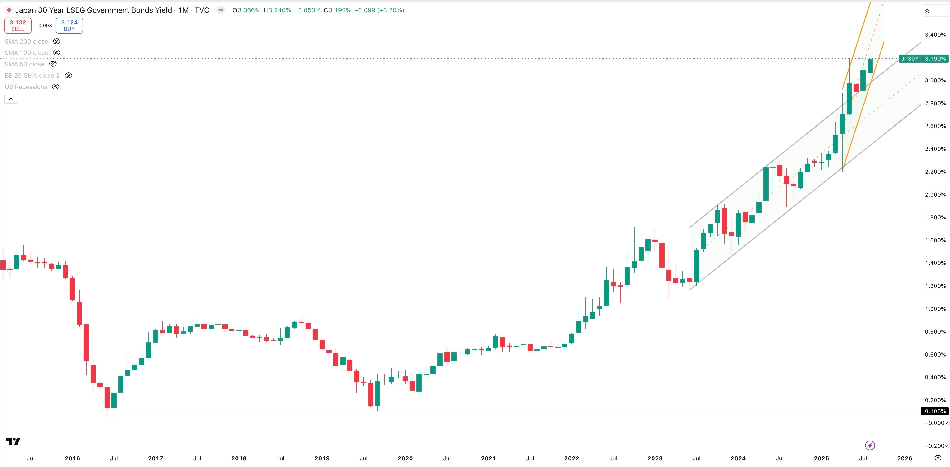 Japan 30 Year Government Bond Yield Monthly