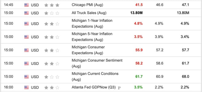University of Michigan Consumer Sentiment August 2025