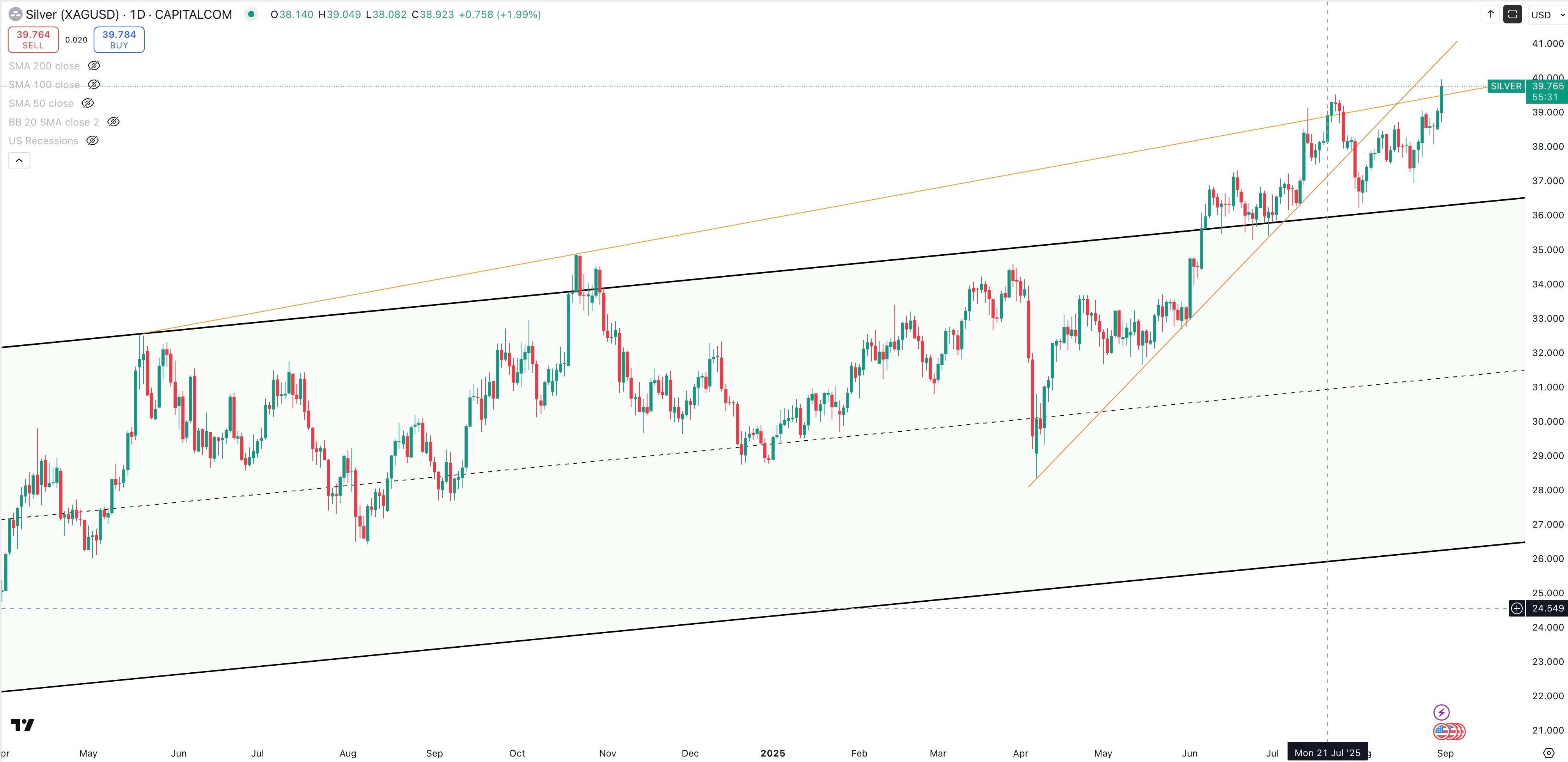 SILVER/USD Daily