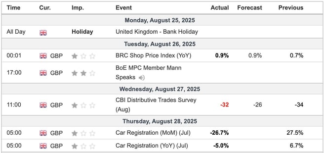 UK Economic Indicators