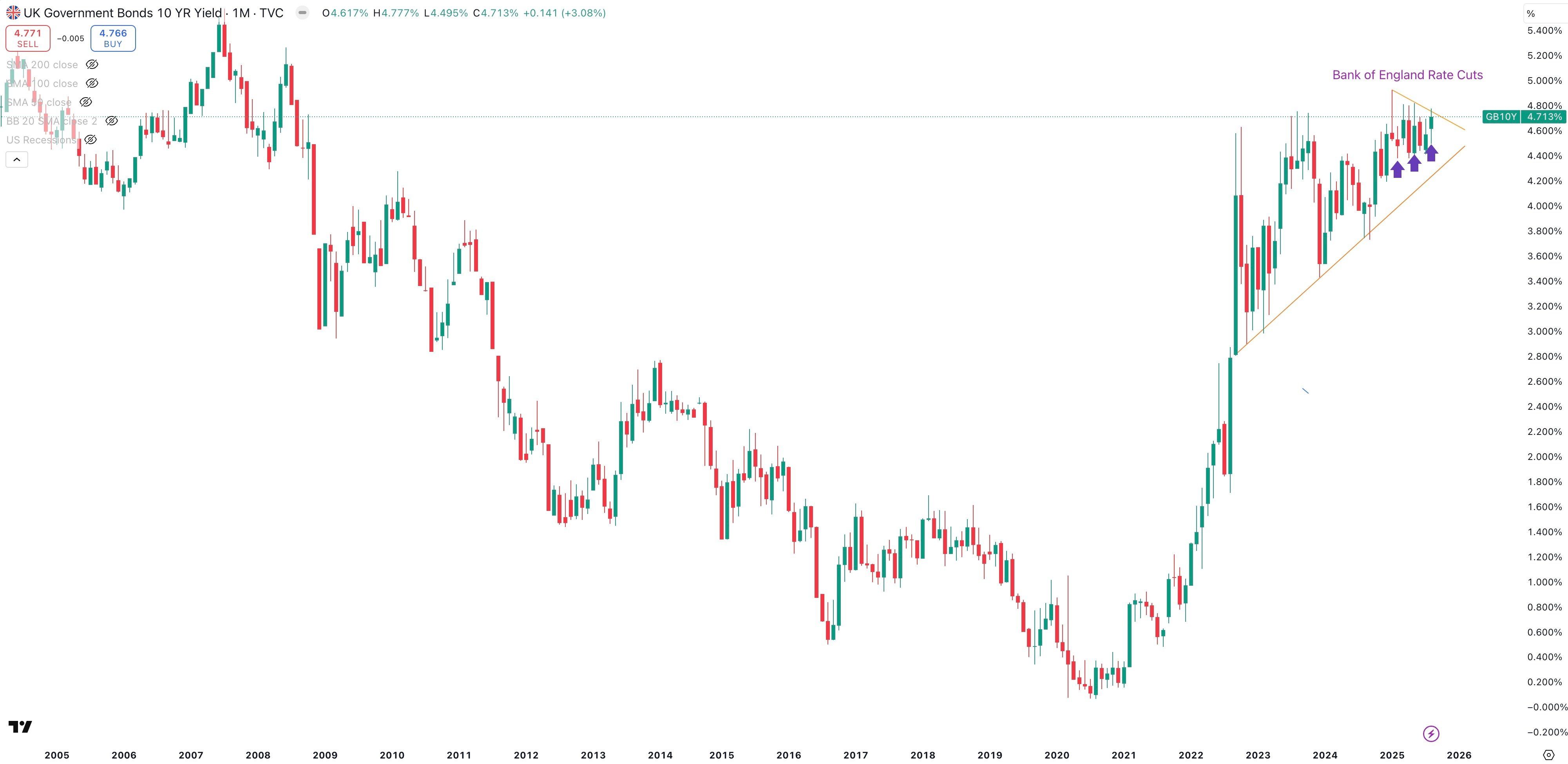UK 10 Year Government Bond Yield Monthly