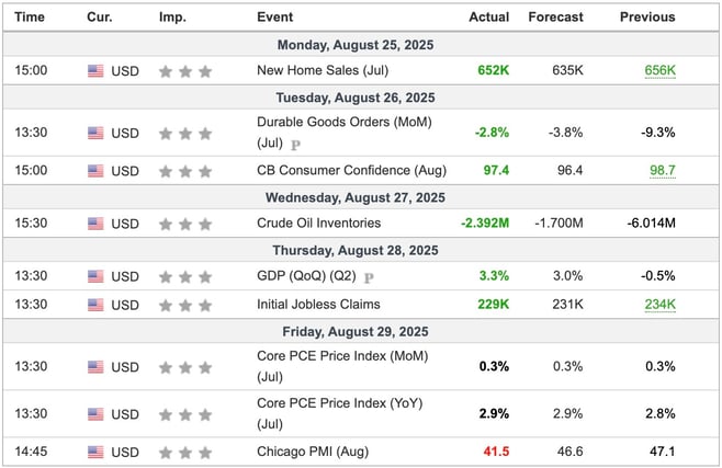 US Economic Indicators