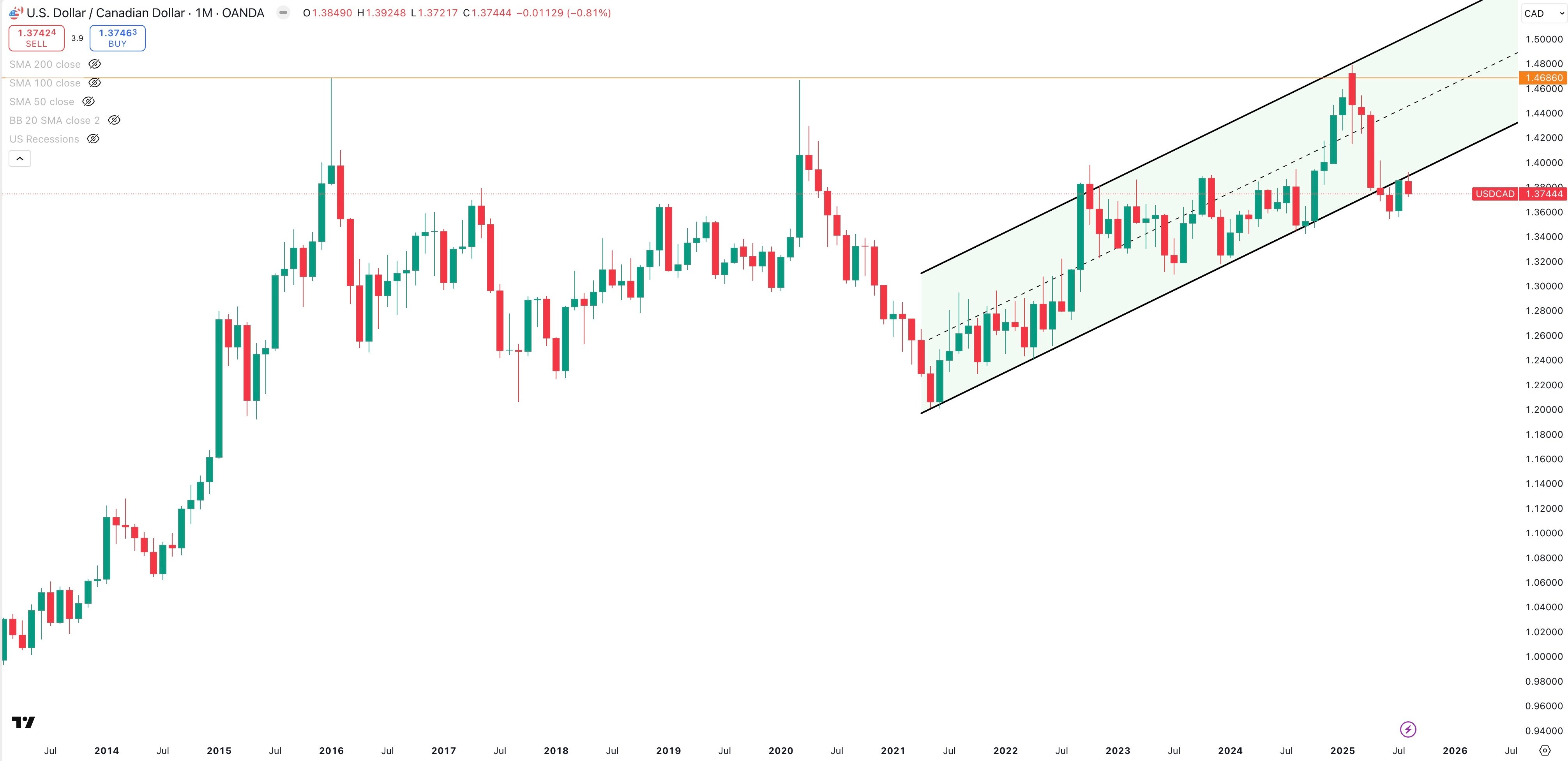 USD/CAD Monthly