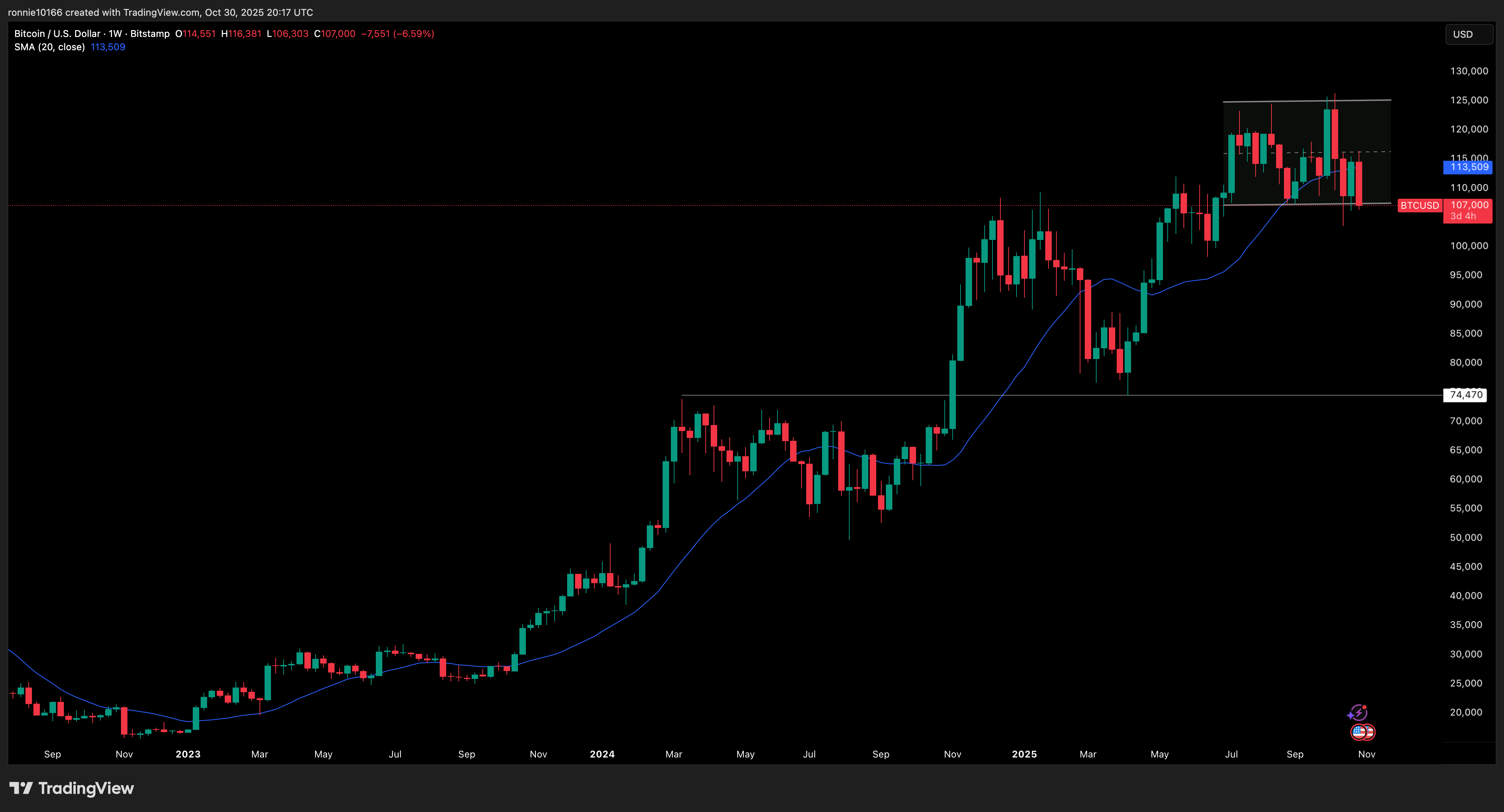 BITCOIN/USD Weekly