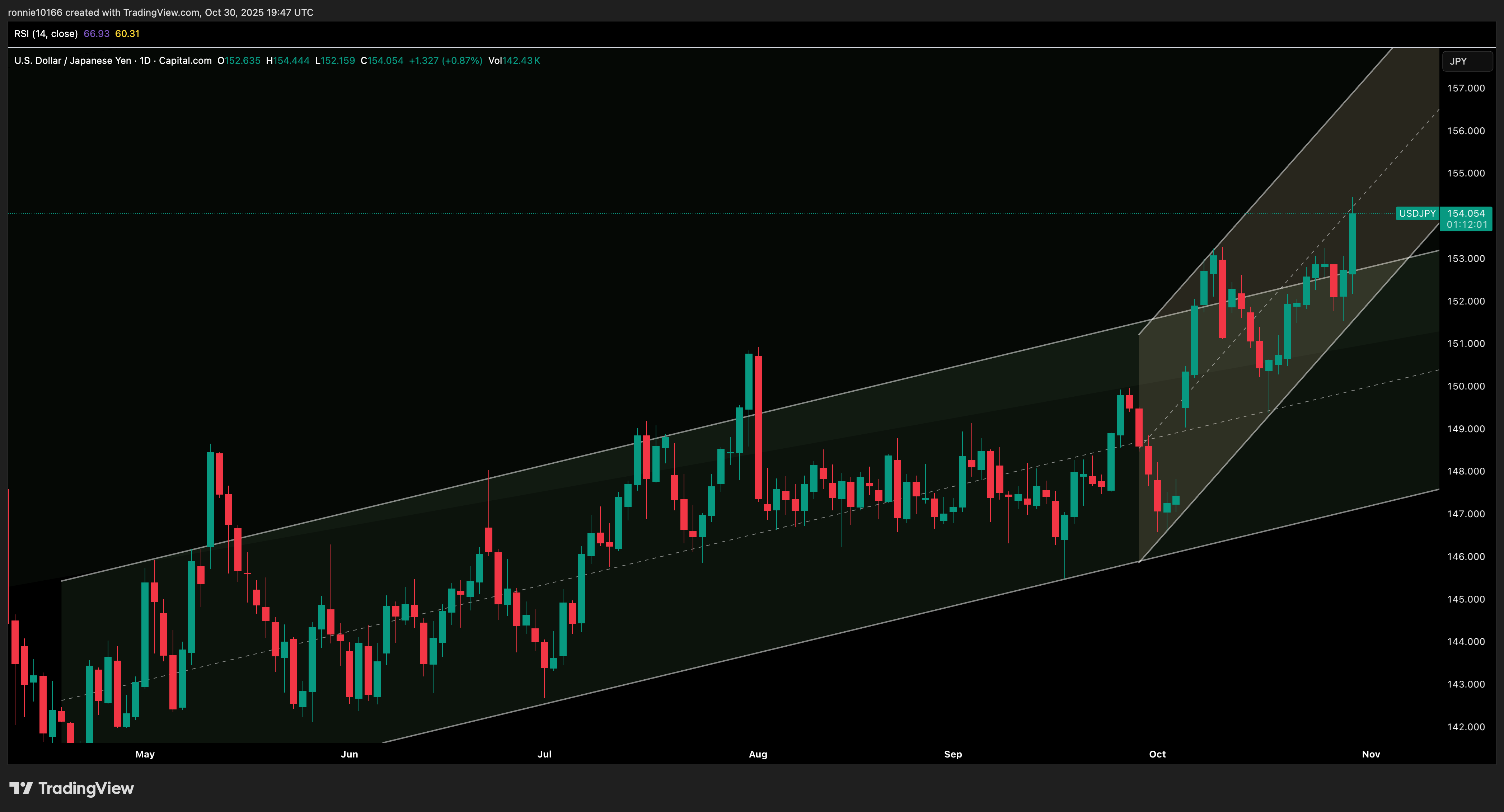 USD/YEN Daily