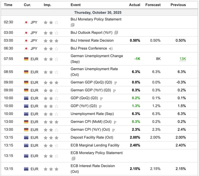 Economic Indicators Released Overnight