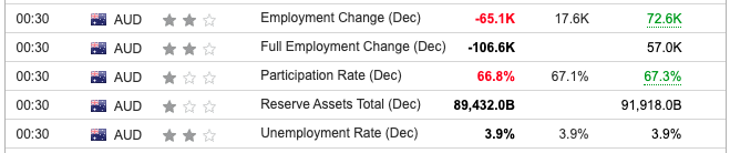 Australia Employment Change December 2023