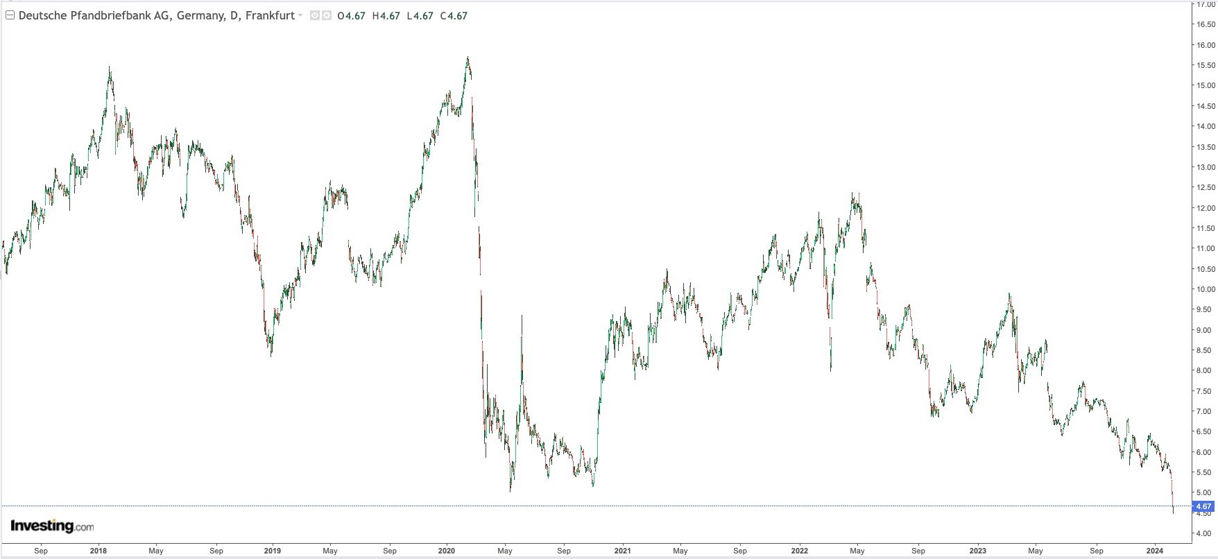 Deutsche Pfandbriefbank AG Share Price Daily