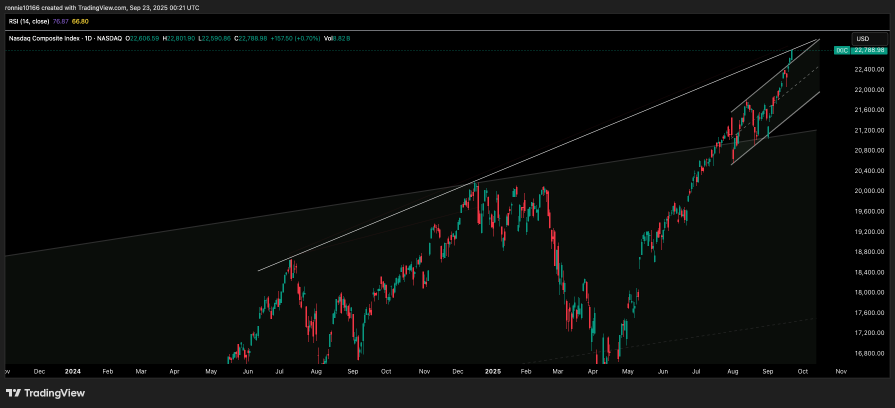 NASDAQ COMPOSITE Daily