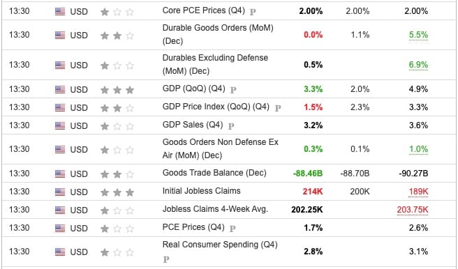 US GDP Q4 2023, Initial Jobless Claims, PCE Prices Q4