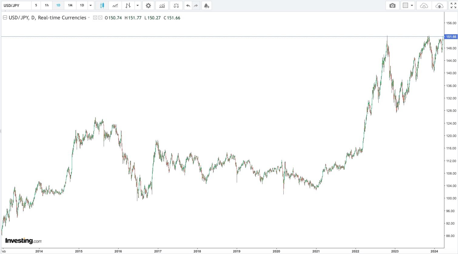 USD / YEN Daily