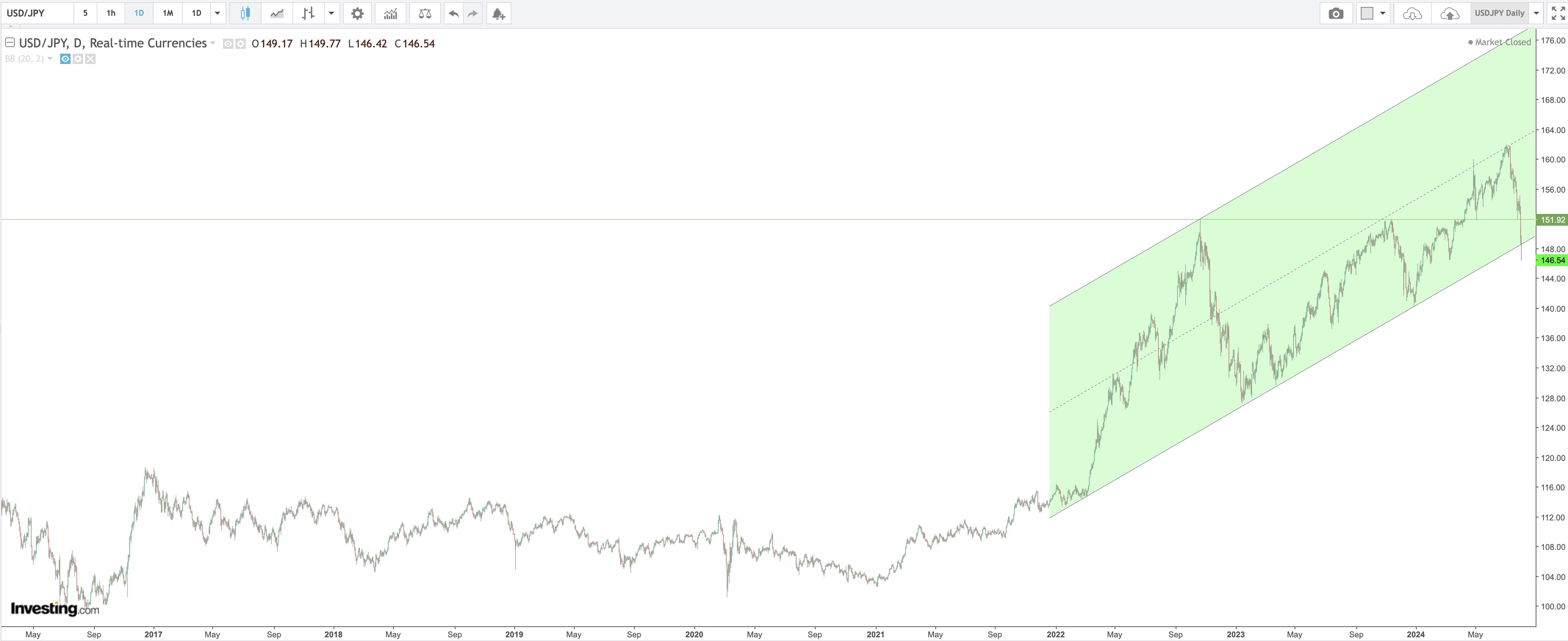 USD / YEN Daily