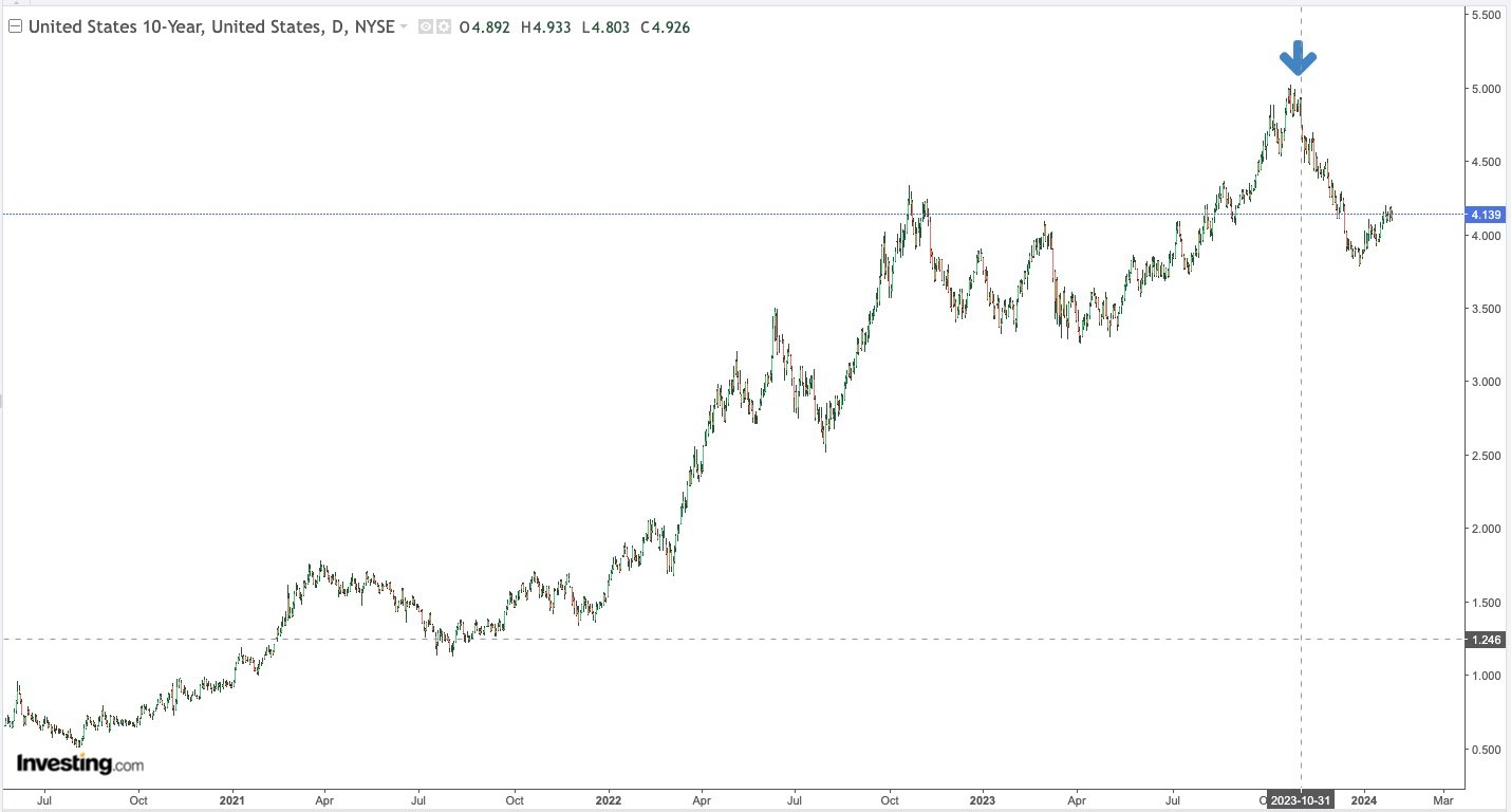 US Govt 10 Year Yield Daily